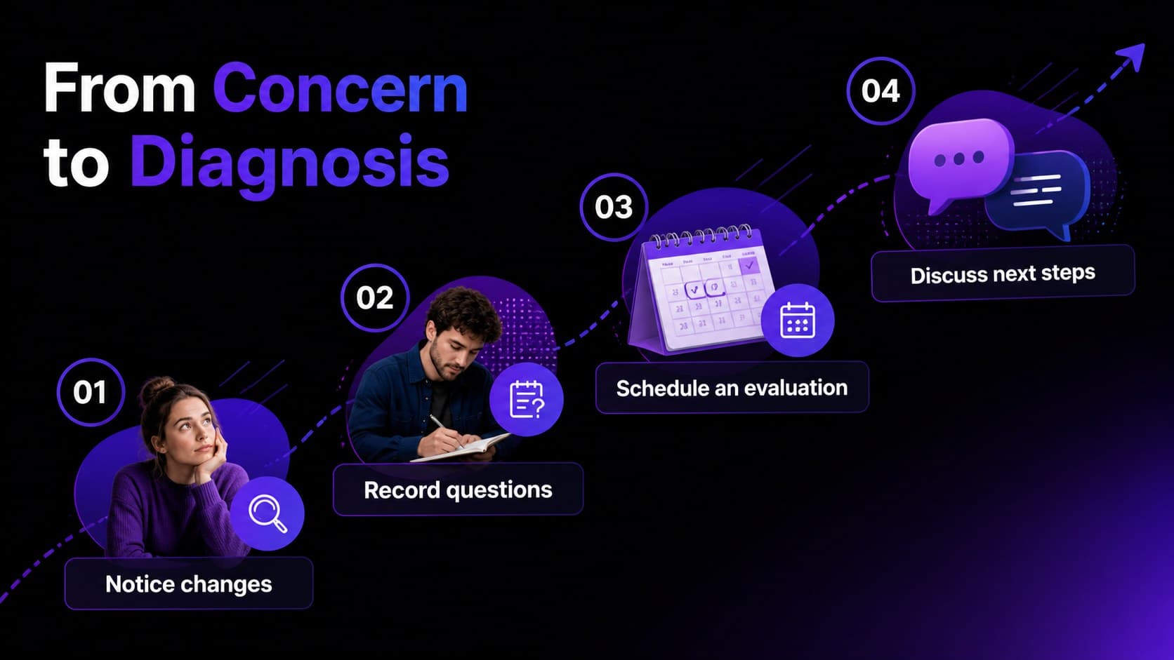 Diagnosis journey slide showing steps for discussing memory concerns with healthcare professionals.
