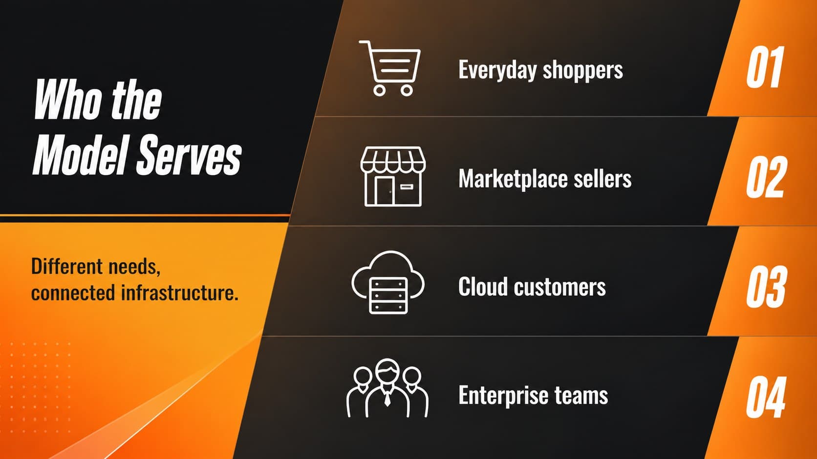 Customer segments slide for an ecommerce case study presentation with audience categories and icons.