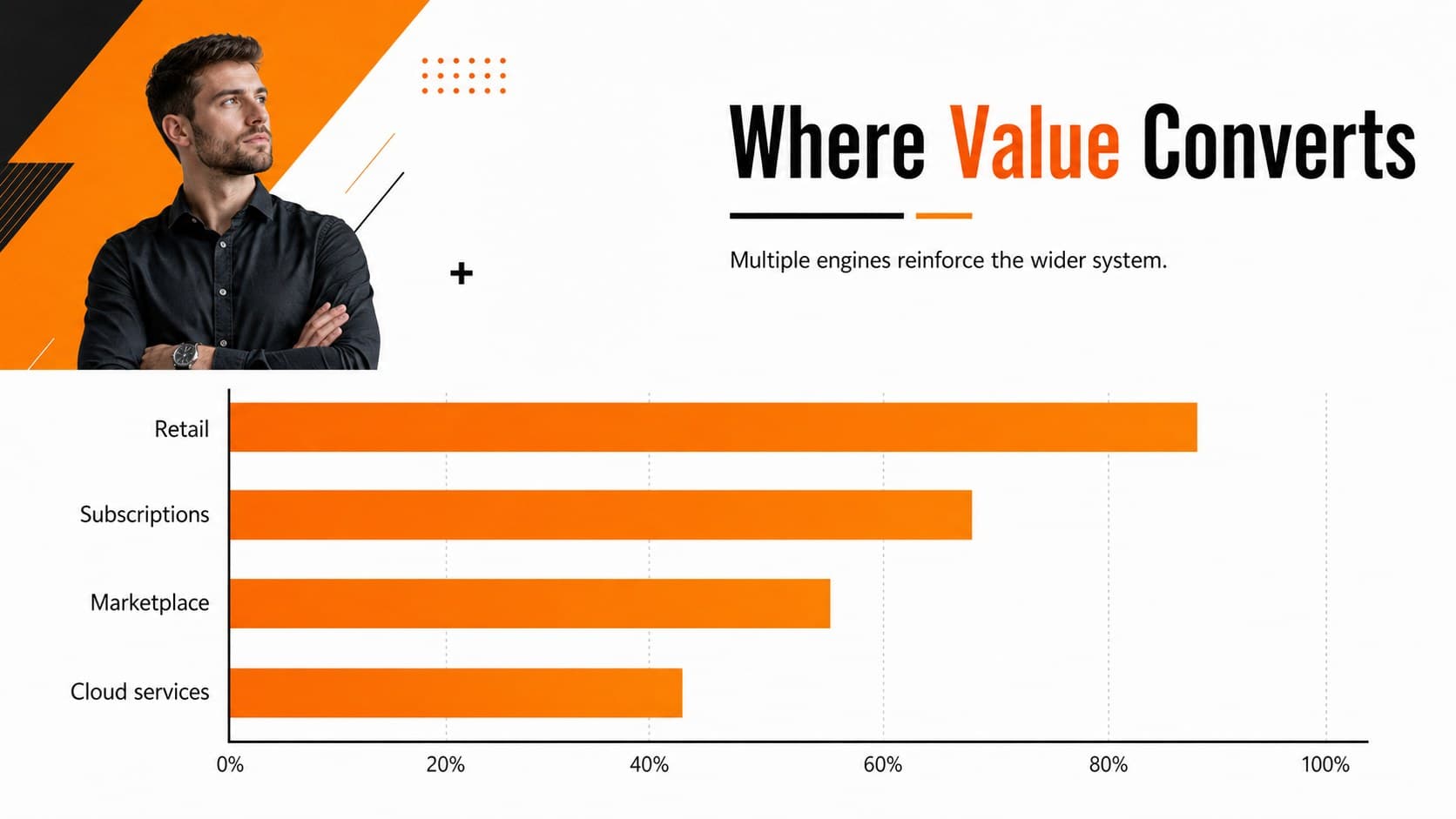 Revenue streams slide with an editable comparison chart for an Amazon market research slide deck.
