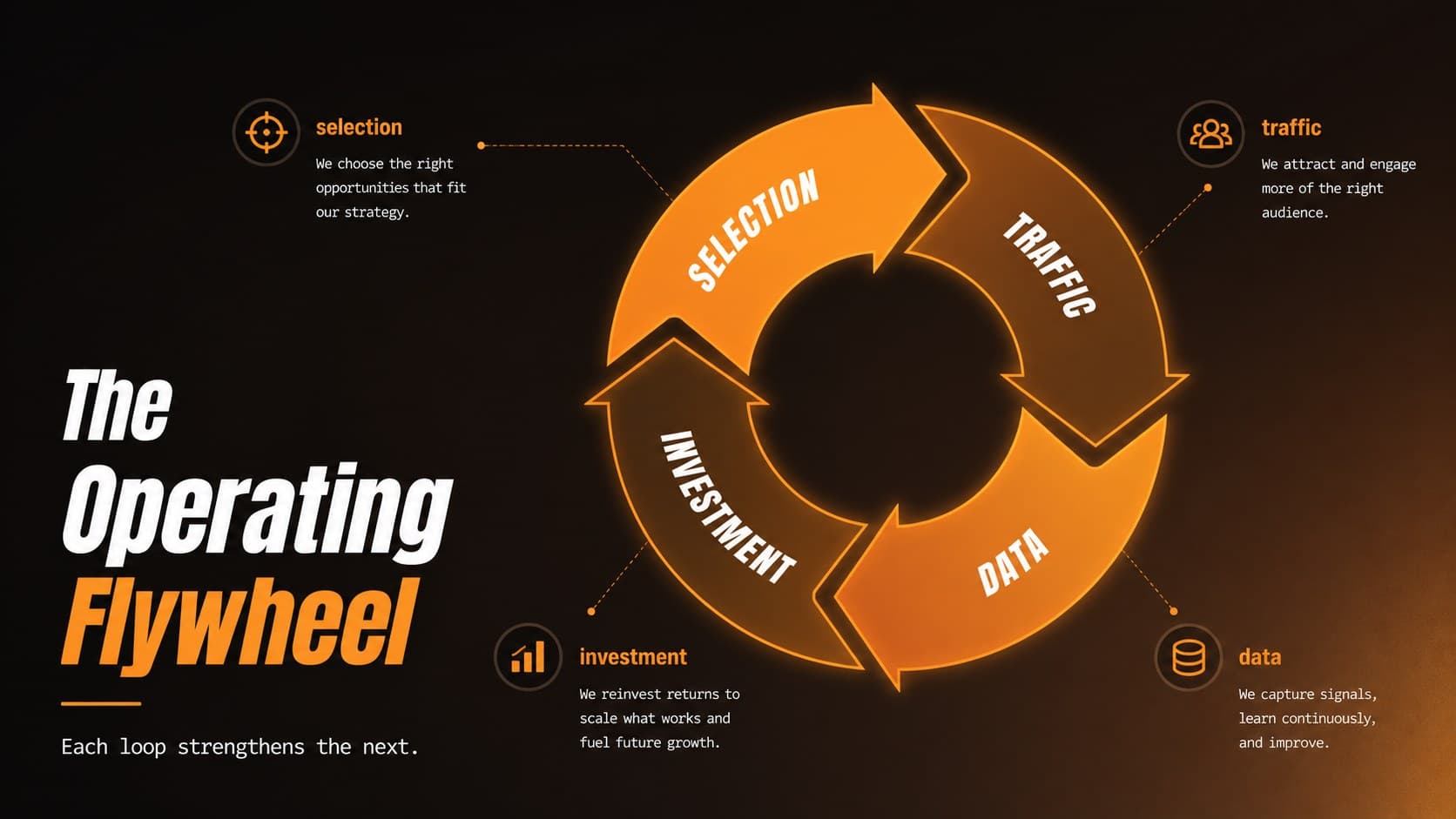Operating flywheel slide illustrating connected growth loops in an Amazon business model analysis deck.