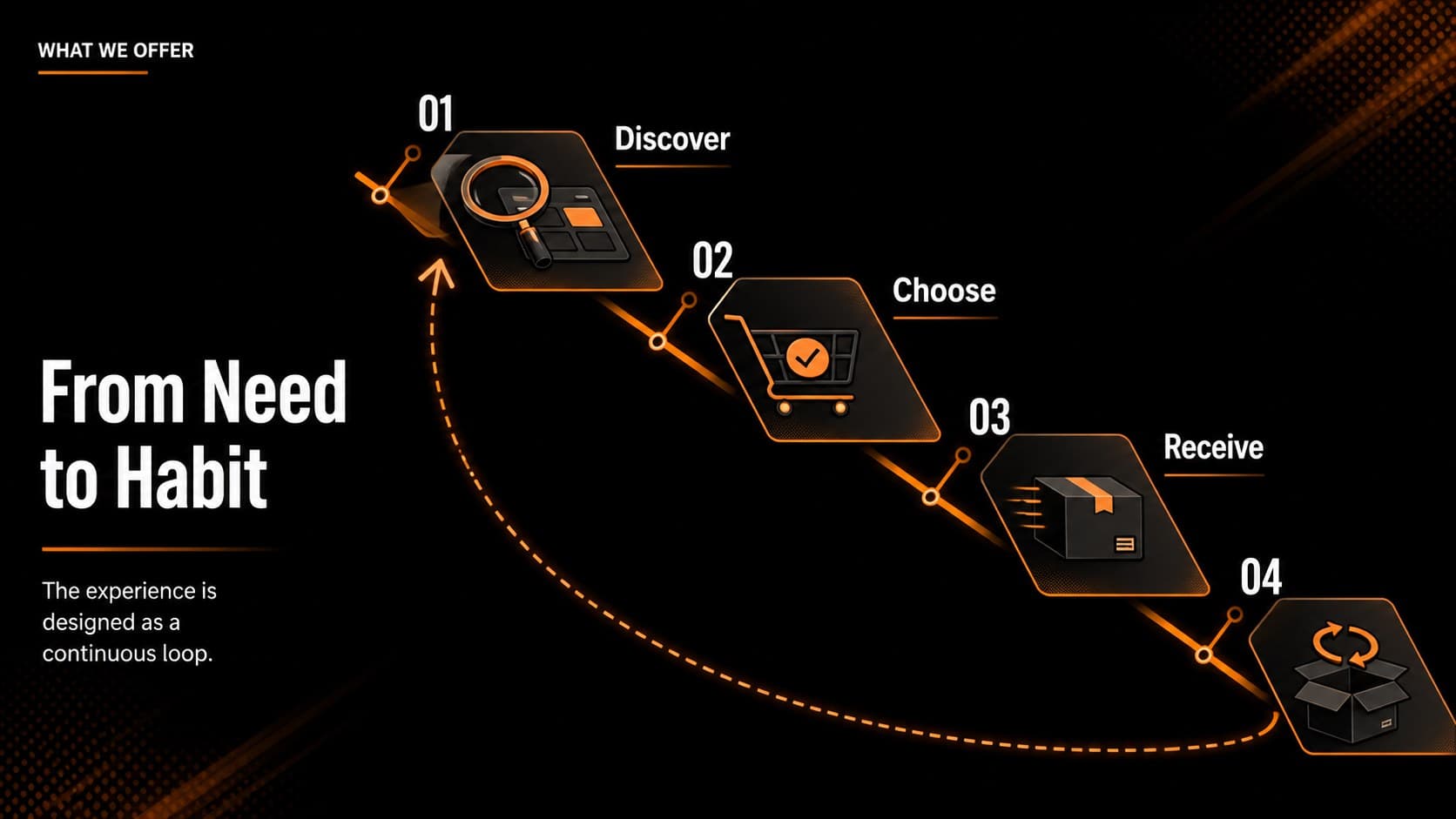 Customer journey slide mapping discovery, purchase, delivery, and retention for an Amazon company analysis presentation.