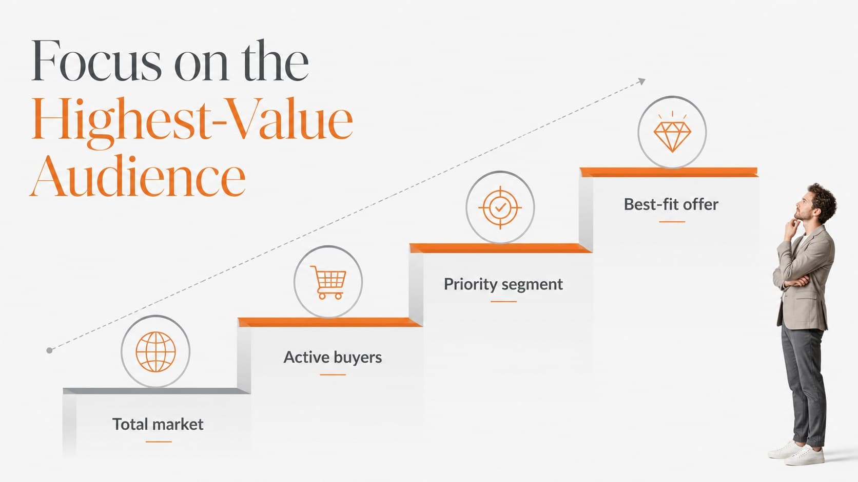 Customer and product segmentation slide mapping priority audiences for a corporate growth planning presentation.