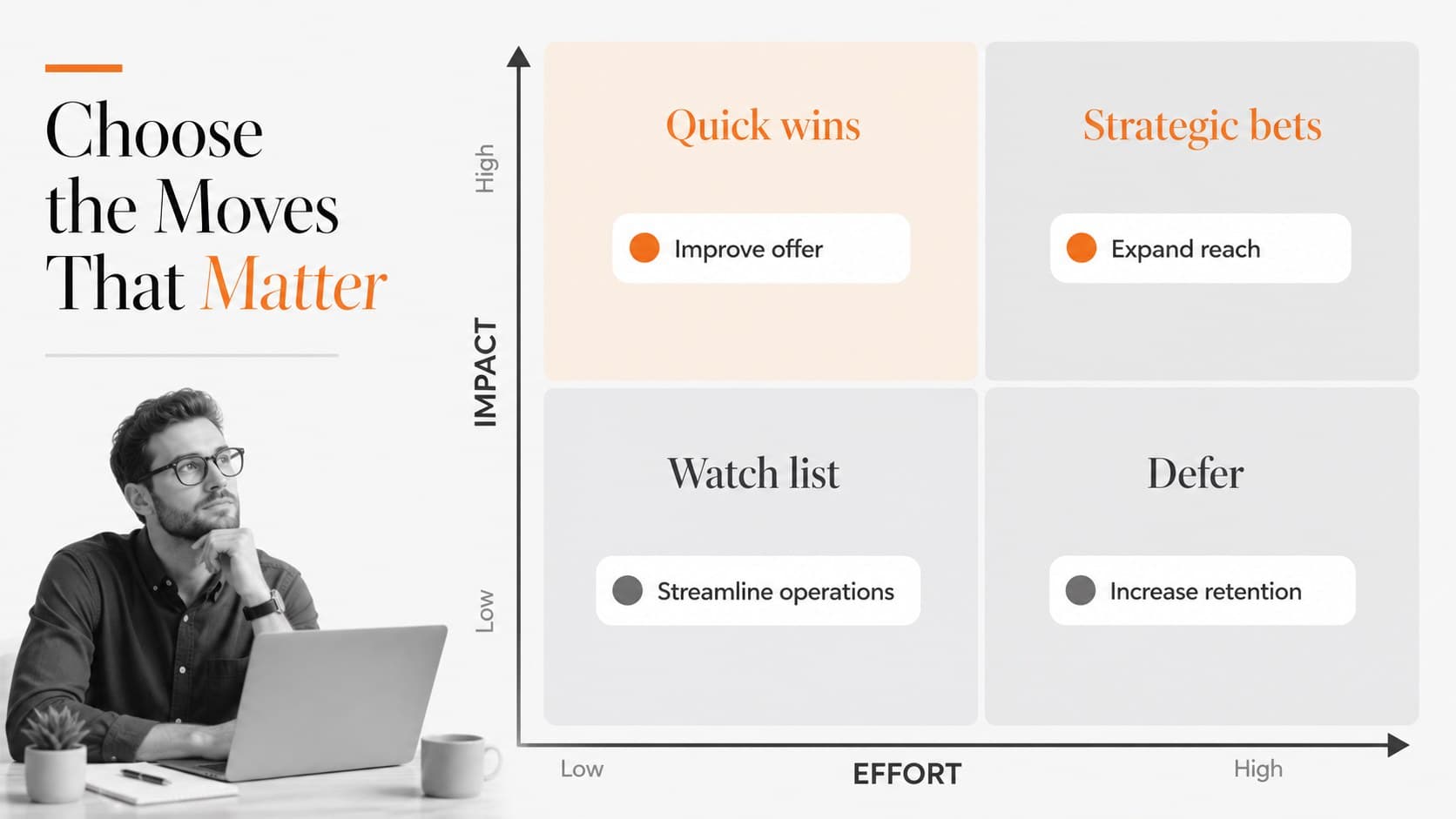 Strategic priorities slide ranking four business initiatives by impact and execution effort.