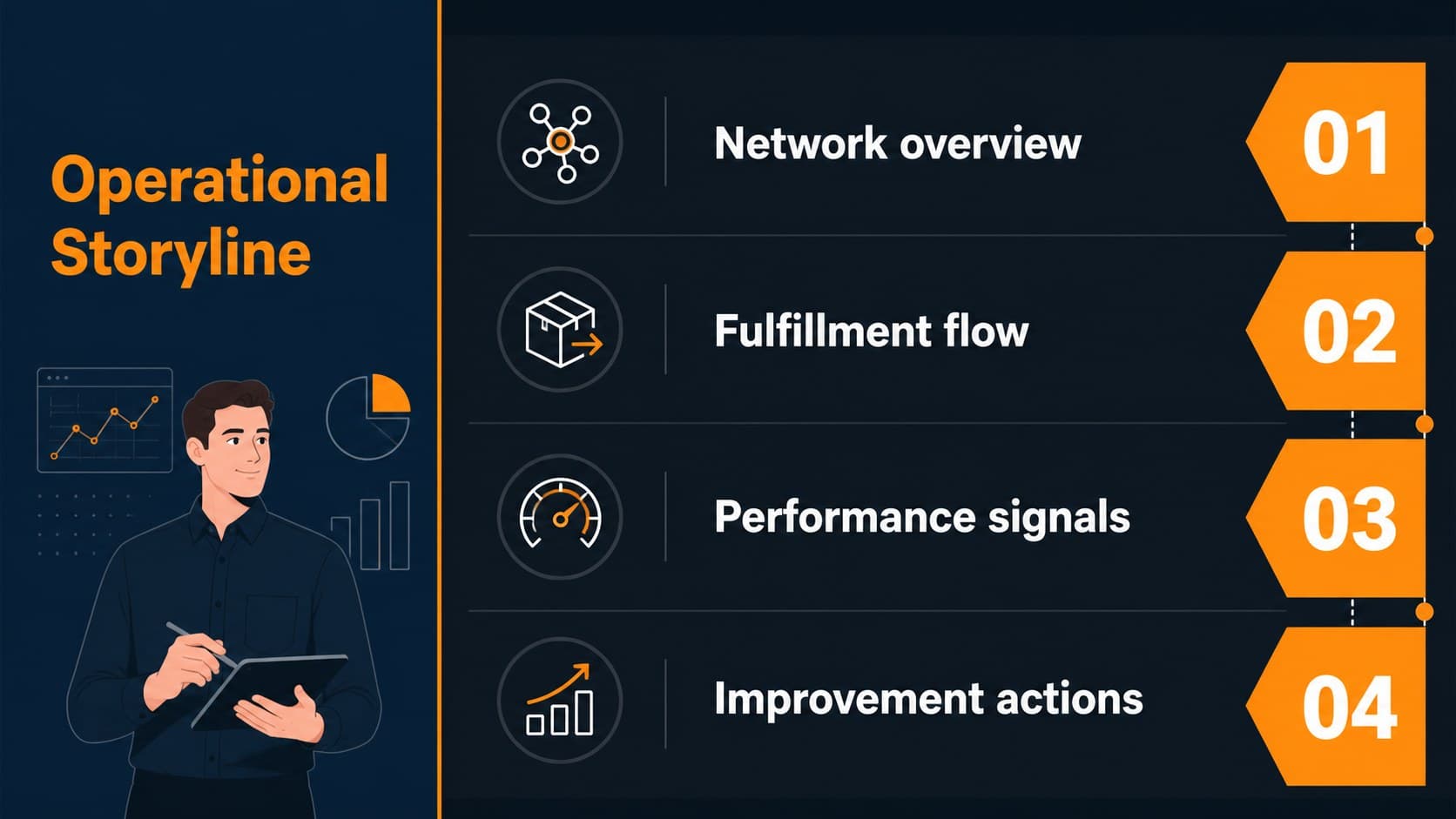 Agenda slide outlining fulfillment, transportation, warehouse, and delivery topics for an Amazon logistics presentation.