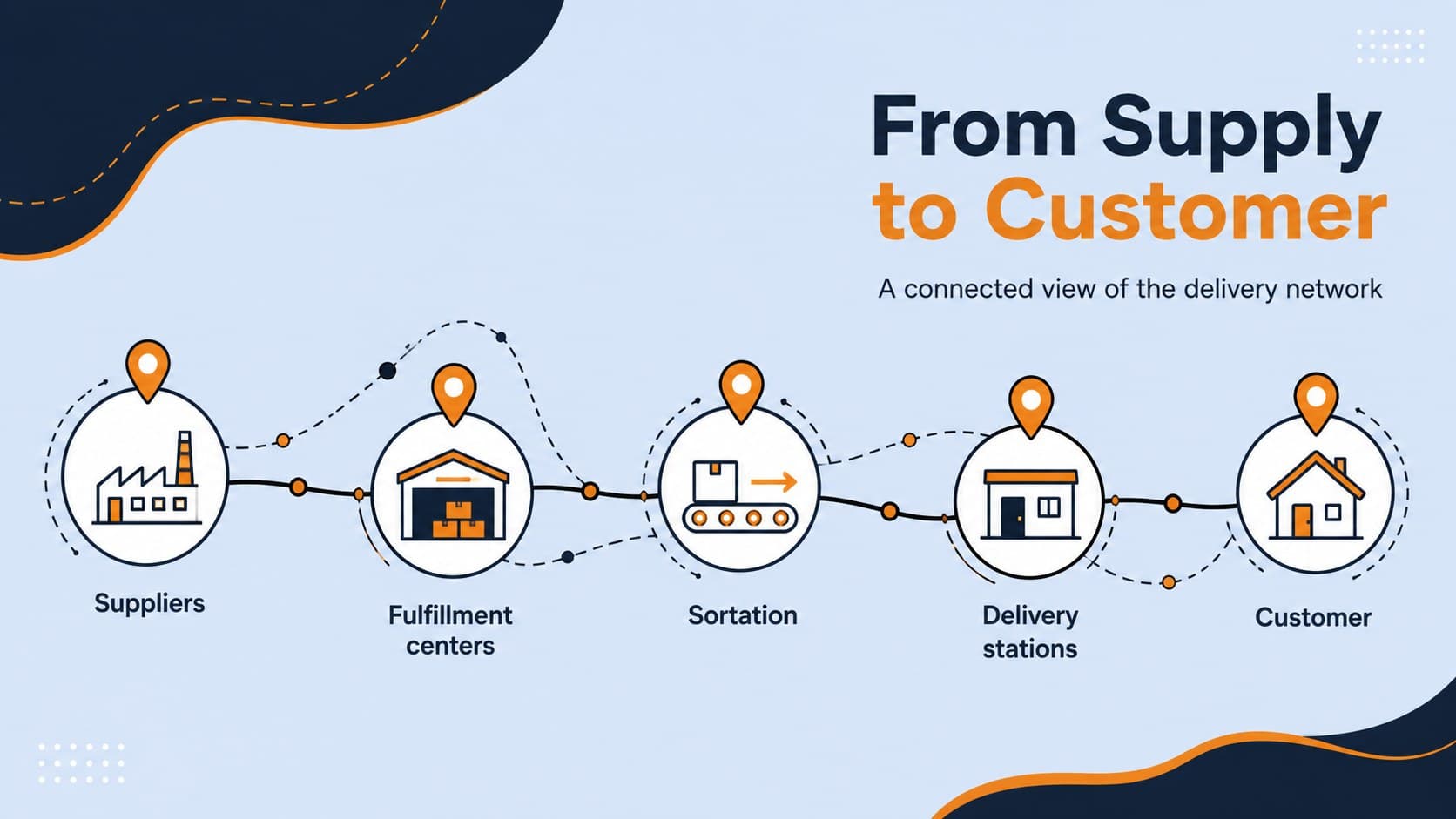 Network overview slide mapping suppliers, fulfillment centers, sortation, and customers in an Amazon delivery network presentation.