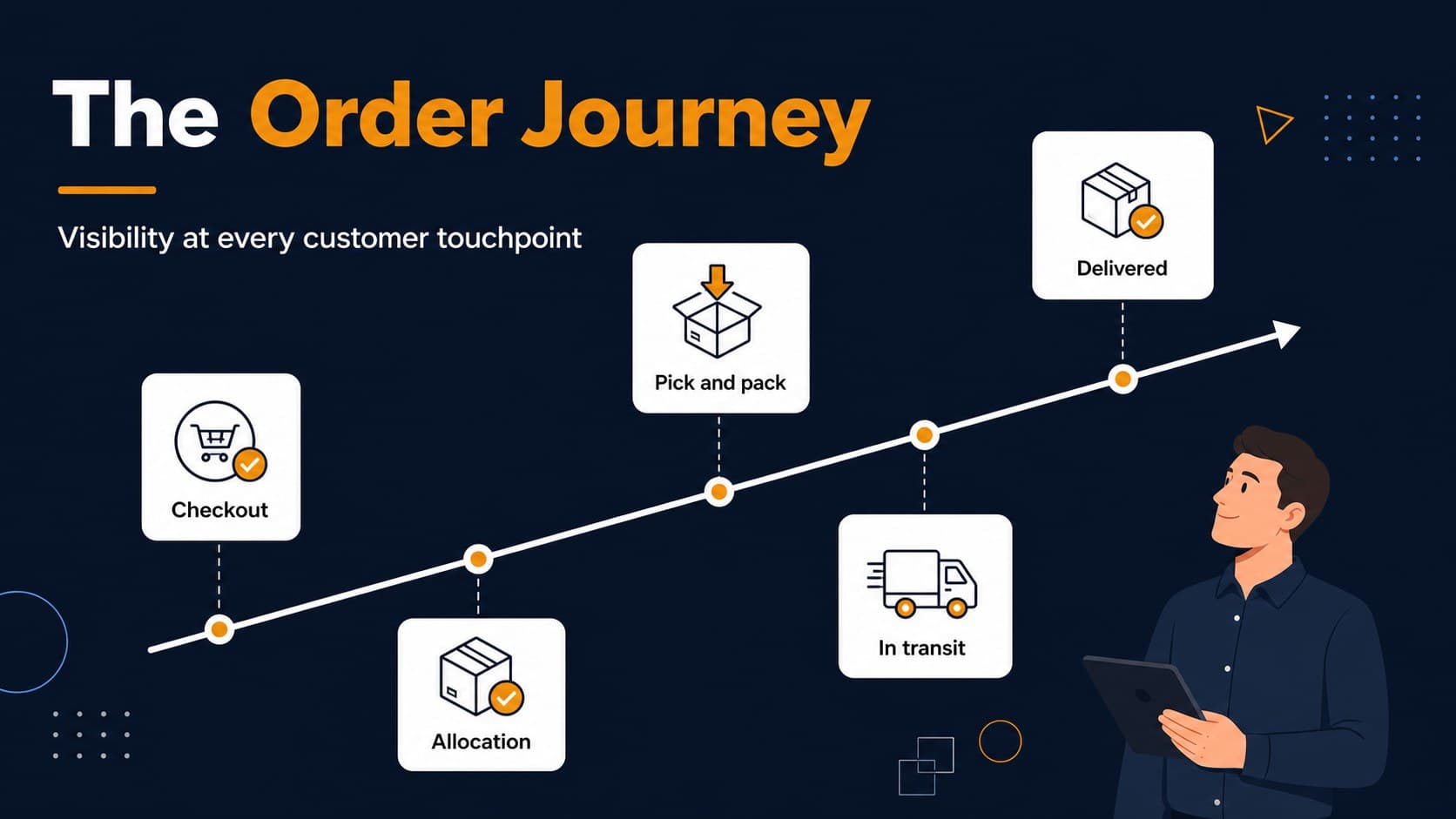 Order journey timeline slide showing an ecommerce order moving from checkout through final delivery.