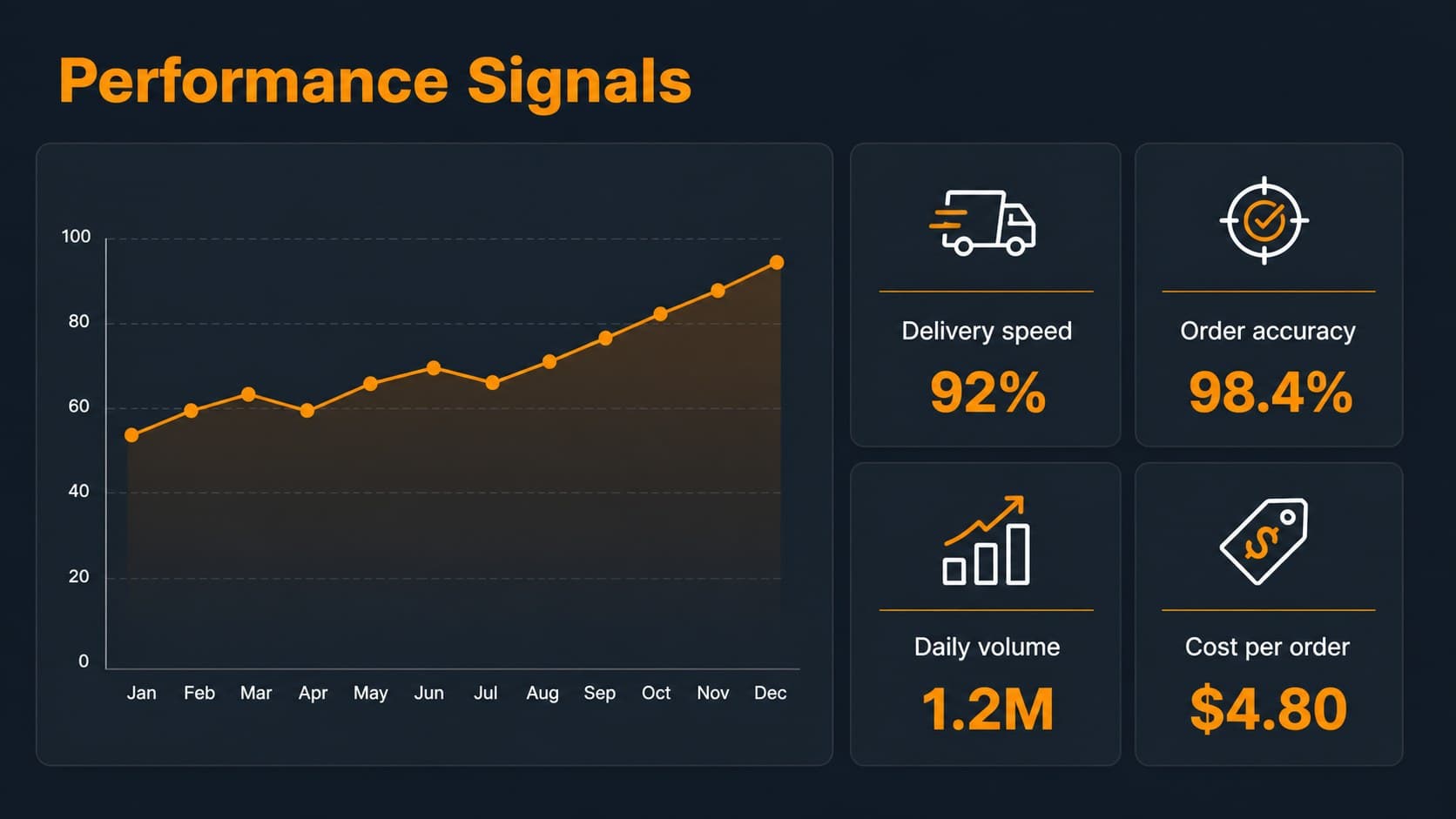 Logistics KPI dashboard slide with charts for delivery speed, order accuracy, volume, and operating cost.