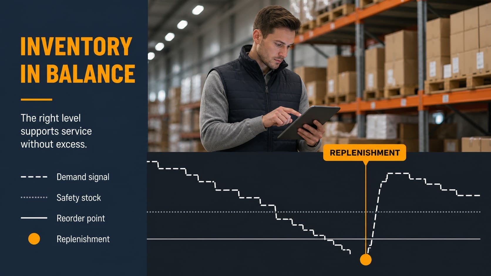 Inventory planning slide illustrating stock levels, replenishment triggers, and demand visibility.