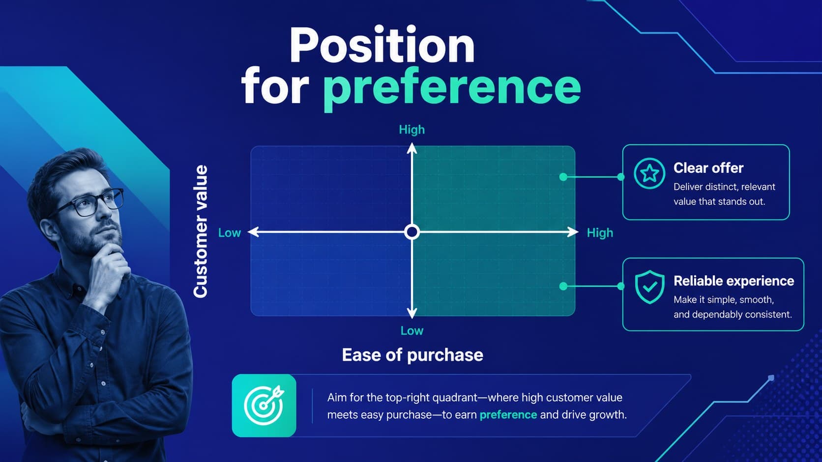 Competitive positioning matrix for an online store growth plan presentation.