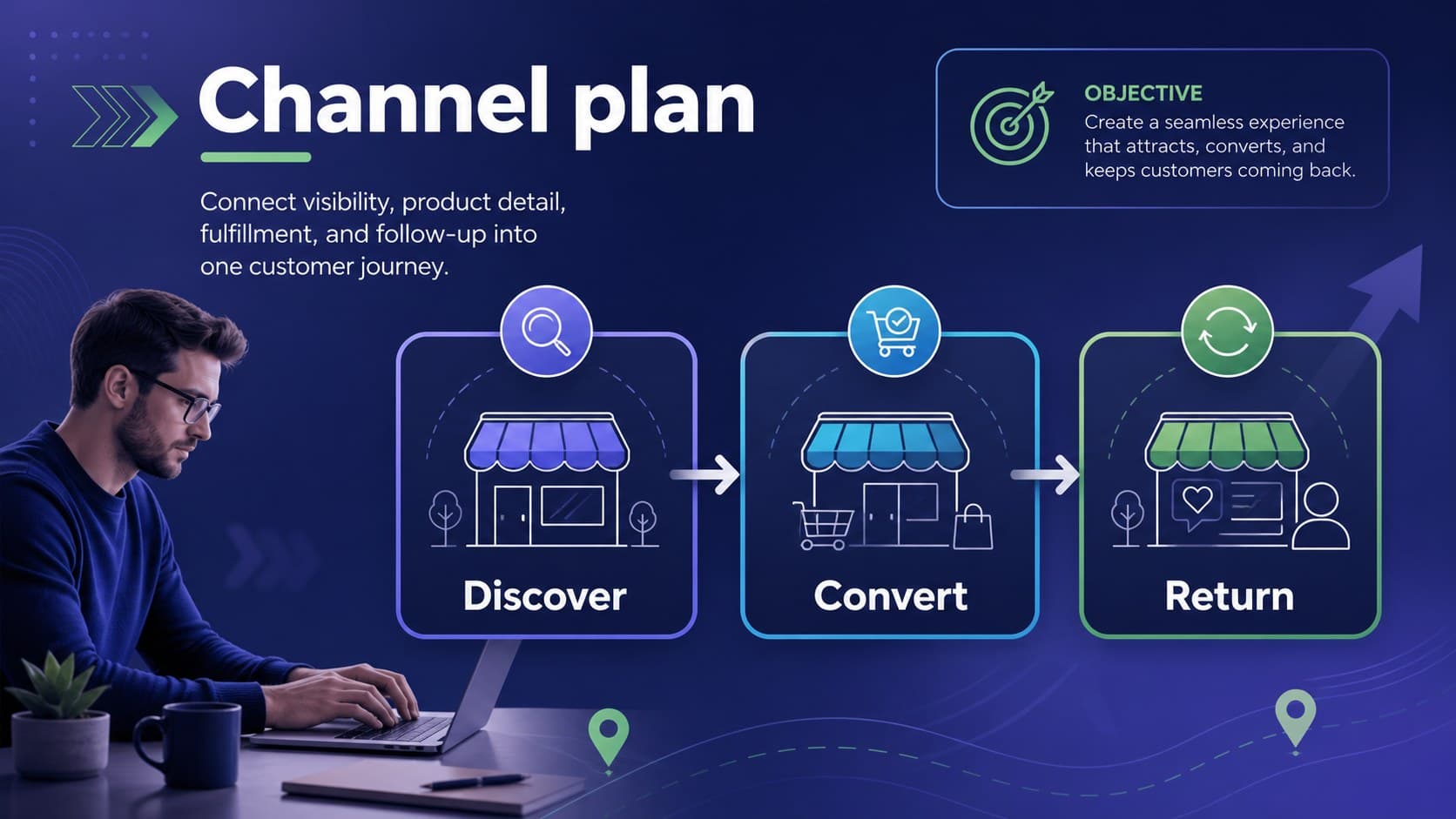 Channel plan slide mapping product discovery, conversion, and retention activities.