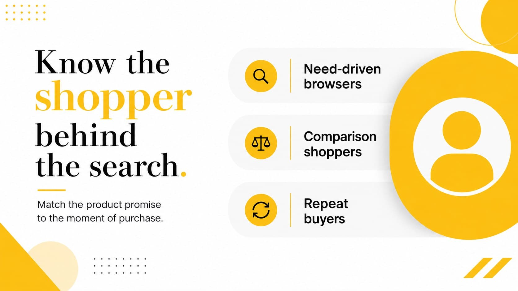 Customer segment slide for an Amazon seller strategy presentation with audience profiles and yellow highlight cards.