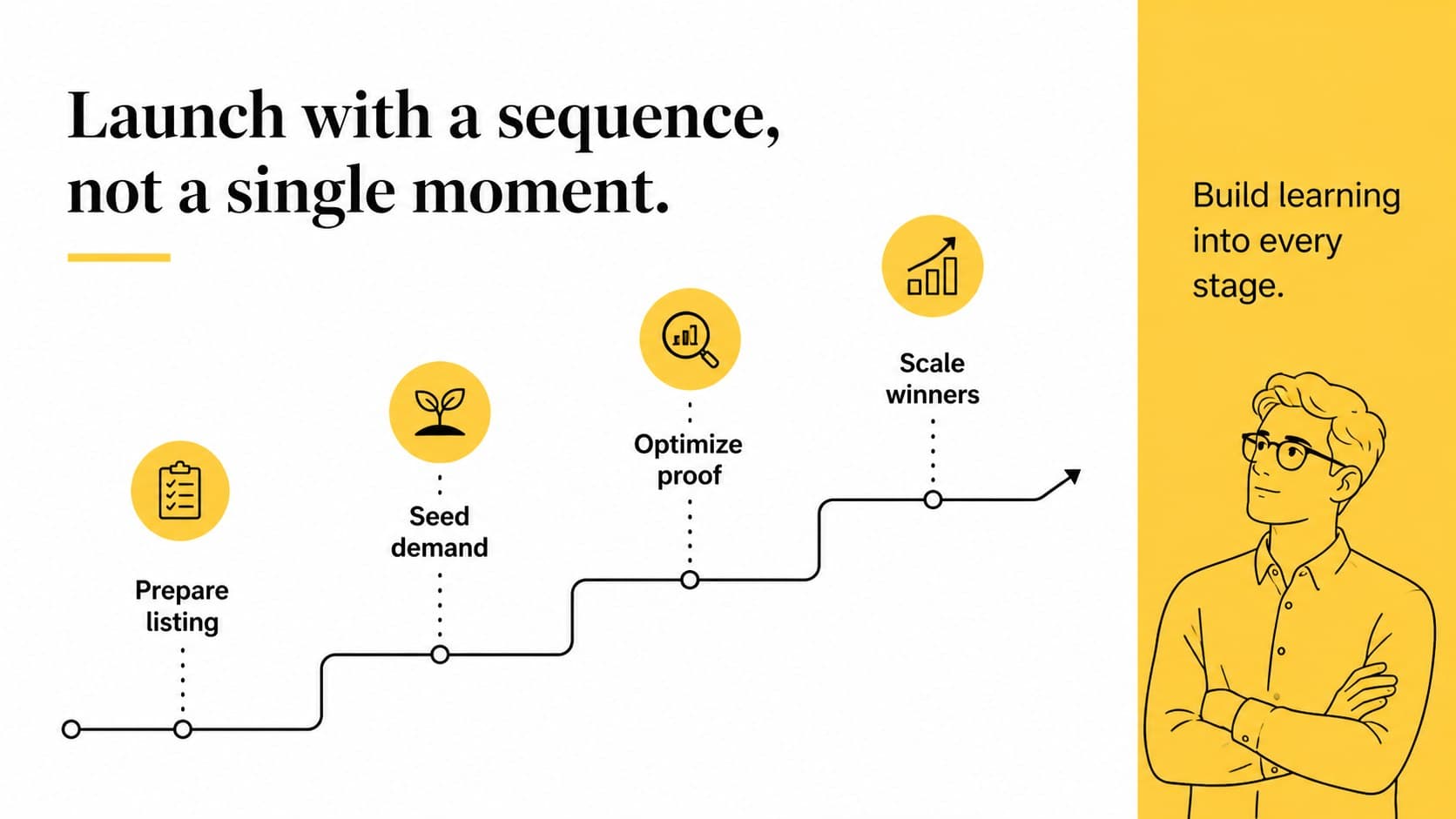Product launch planning slide with a marketplace timeline, milestones, and yellow progress indicators.