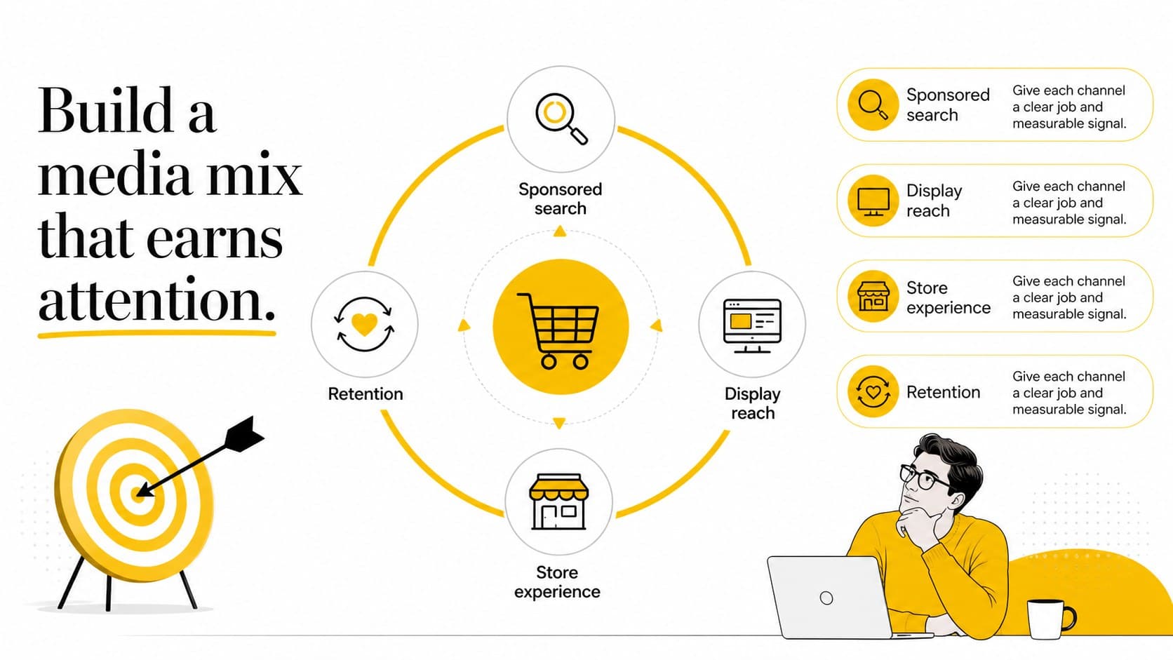 Retail media strategy slide mapping campaign channels and objectives in a clean white and yellow framework.
