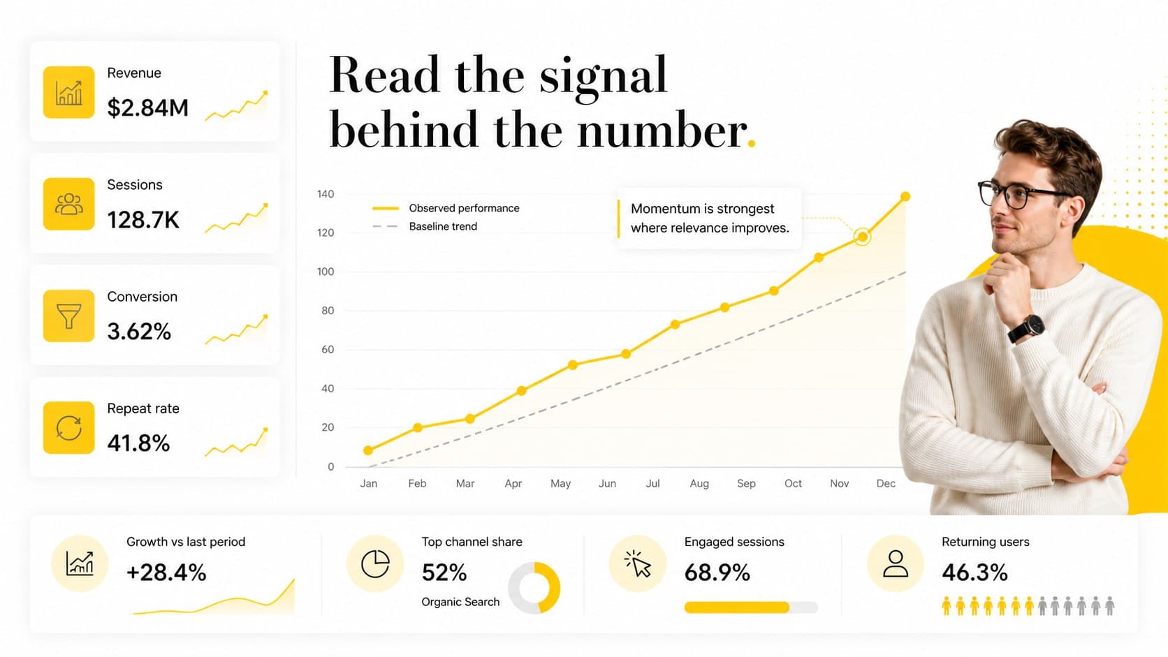 Amazon sales performance review template showing KPI blocks and trend commentary with yellow accents.