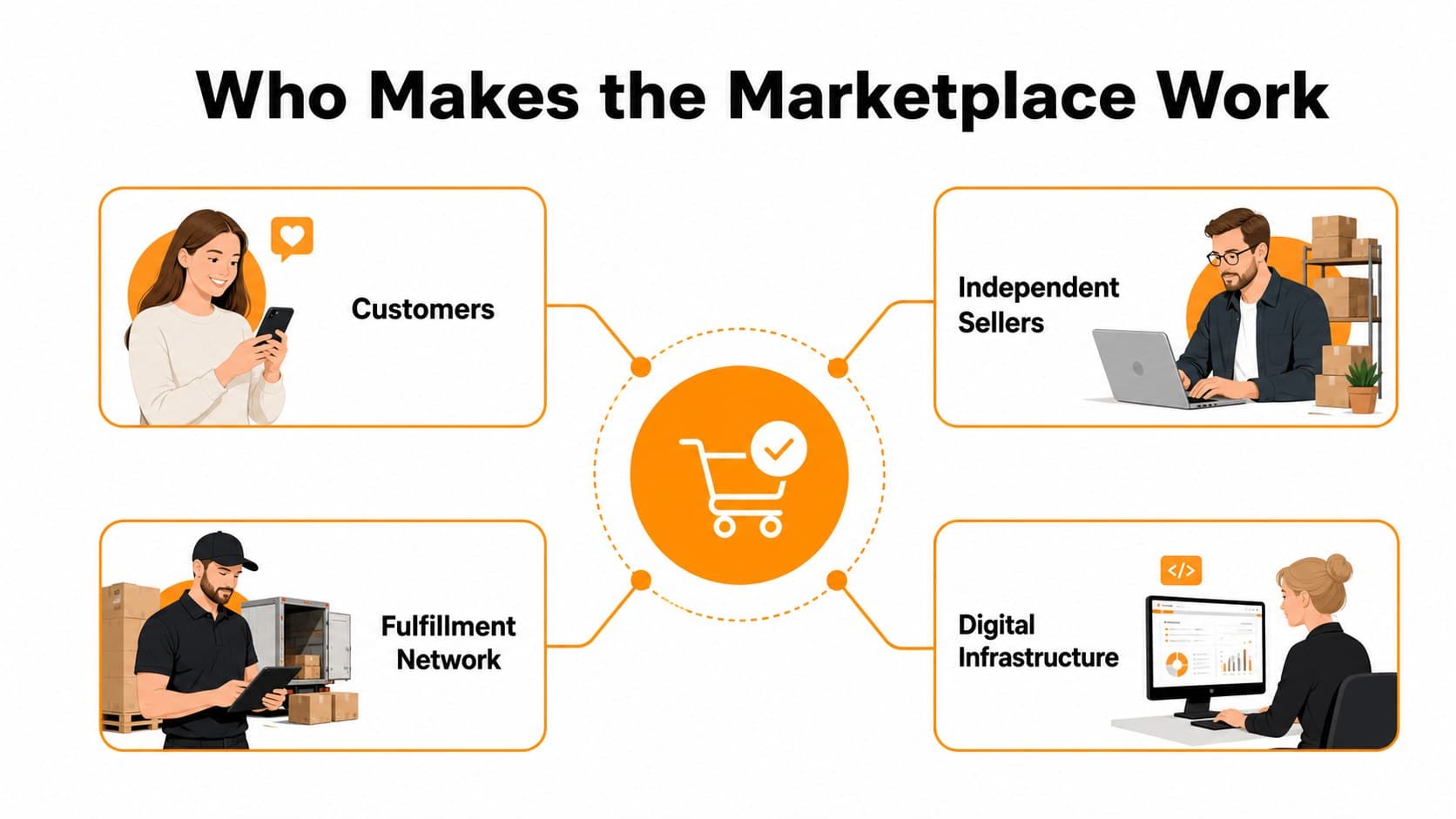 Business ecosystem slide showing the key participants in an online marketplace strategy.