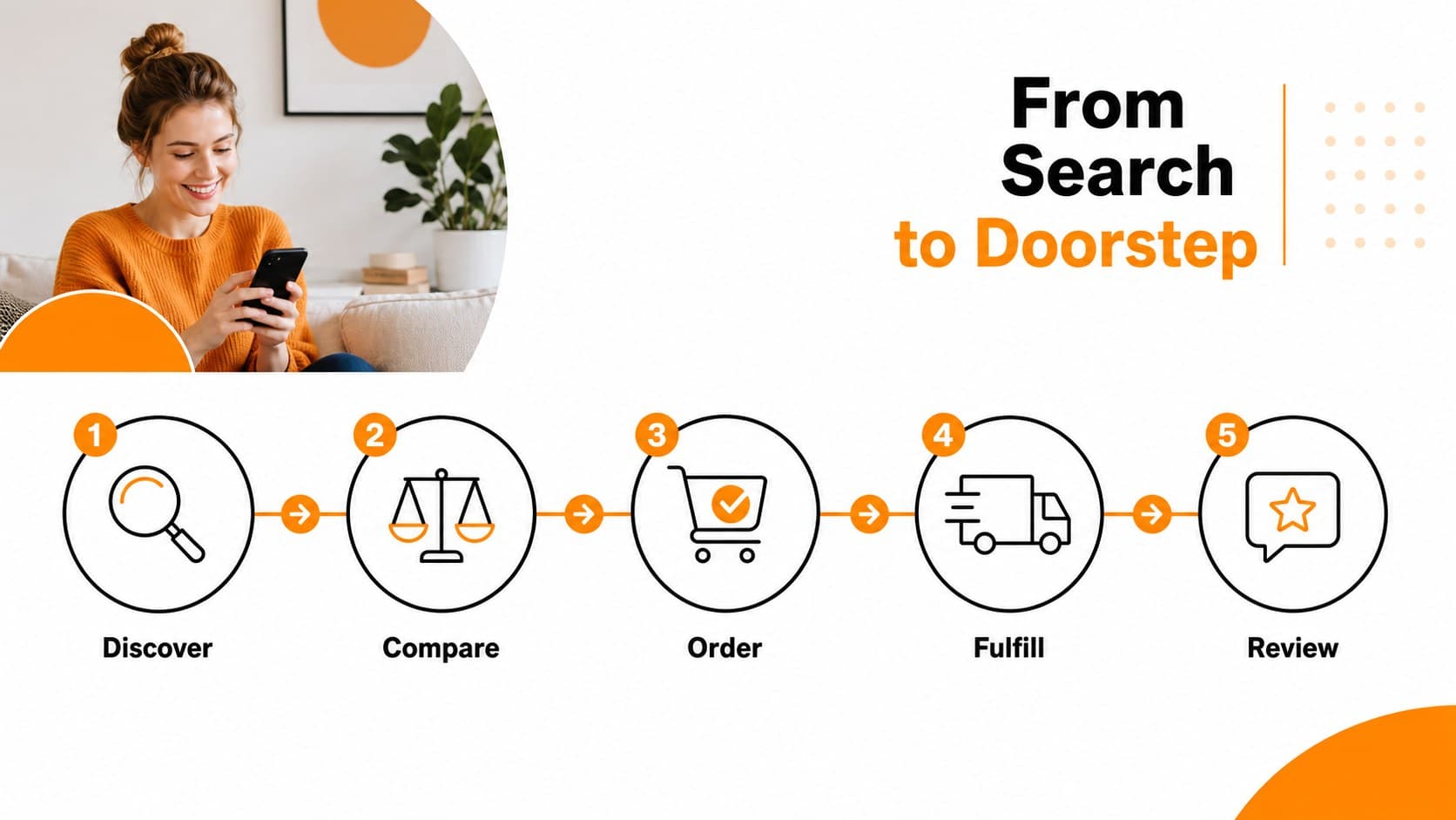 Operating model slide visualizing the flow from product discovery to delivery.