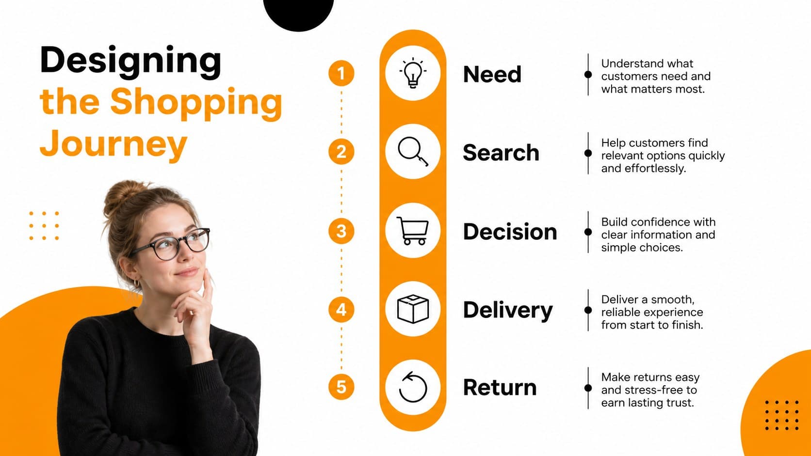 Customer journey slide mapping touchpoints in an ecommerce platform strategy deck.