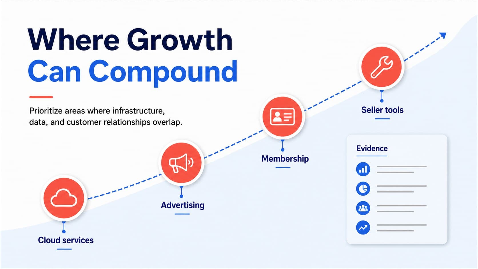 Amazon business strategy PowerPoint slide highlighting growth opportunities across business areas.