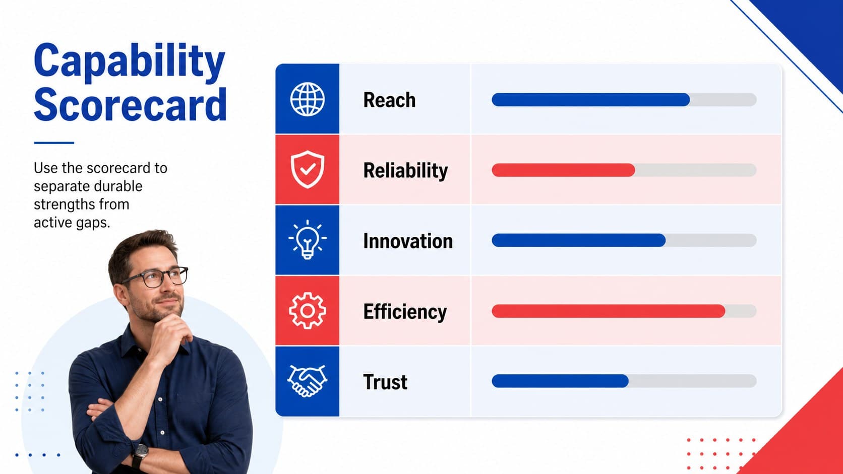 Market analysis presentation slide showing a concise strengths and gaps scorecard.