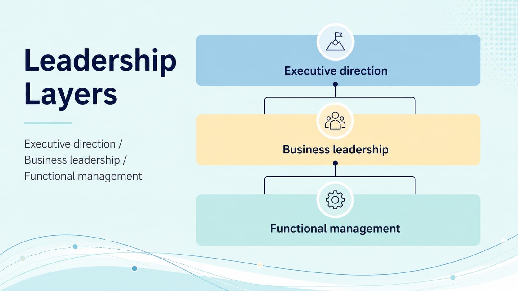 Leadership layers slide showing a simplified corporate hierarchy for an Amazon organization.