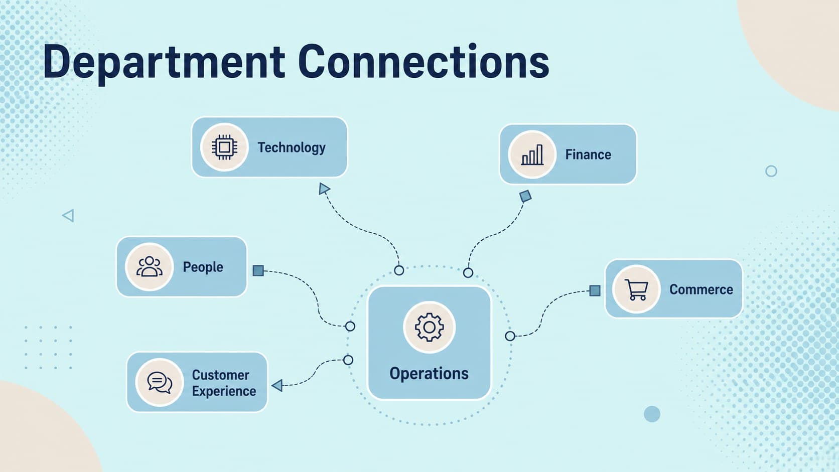 Department map slide visualizing connections between major teams in an Amazon organization.