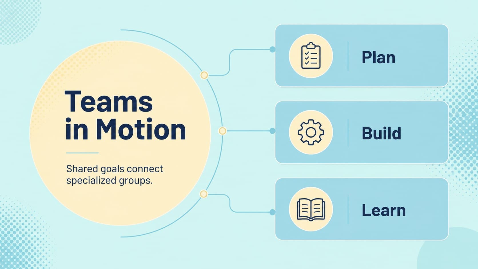 Team collaboration slide illustrating how organizational groups work together.