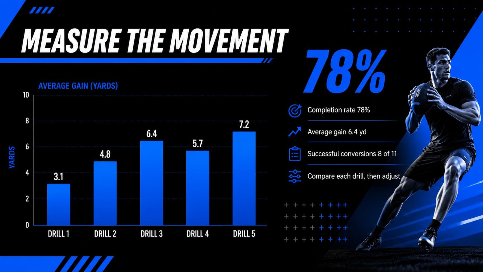 Football statistics slide featuring a large blue performance chart and black geometric framing.
