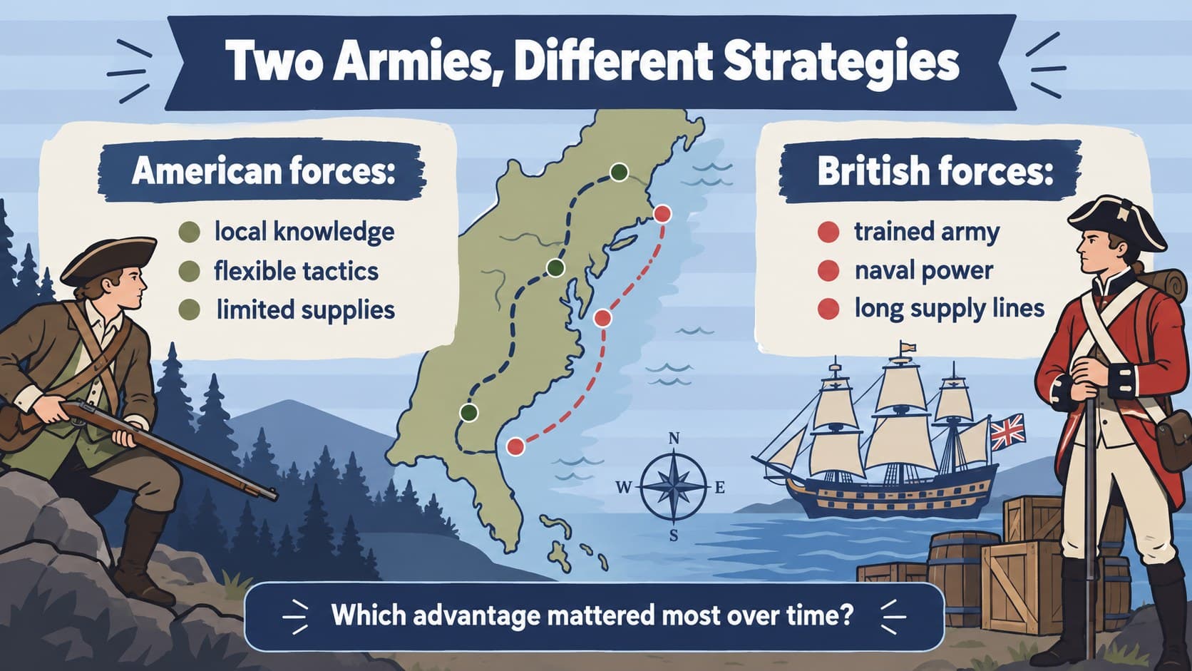 Revolutionary War strategy slide comparing American and British strengths, challenges, and goals.