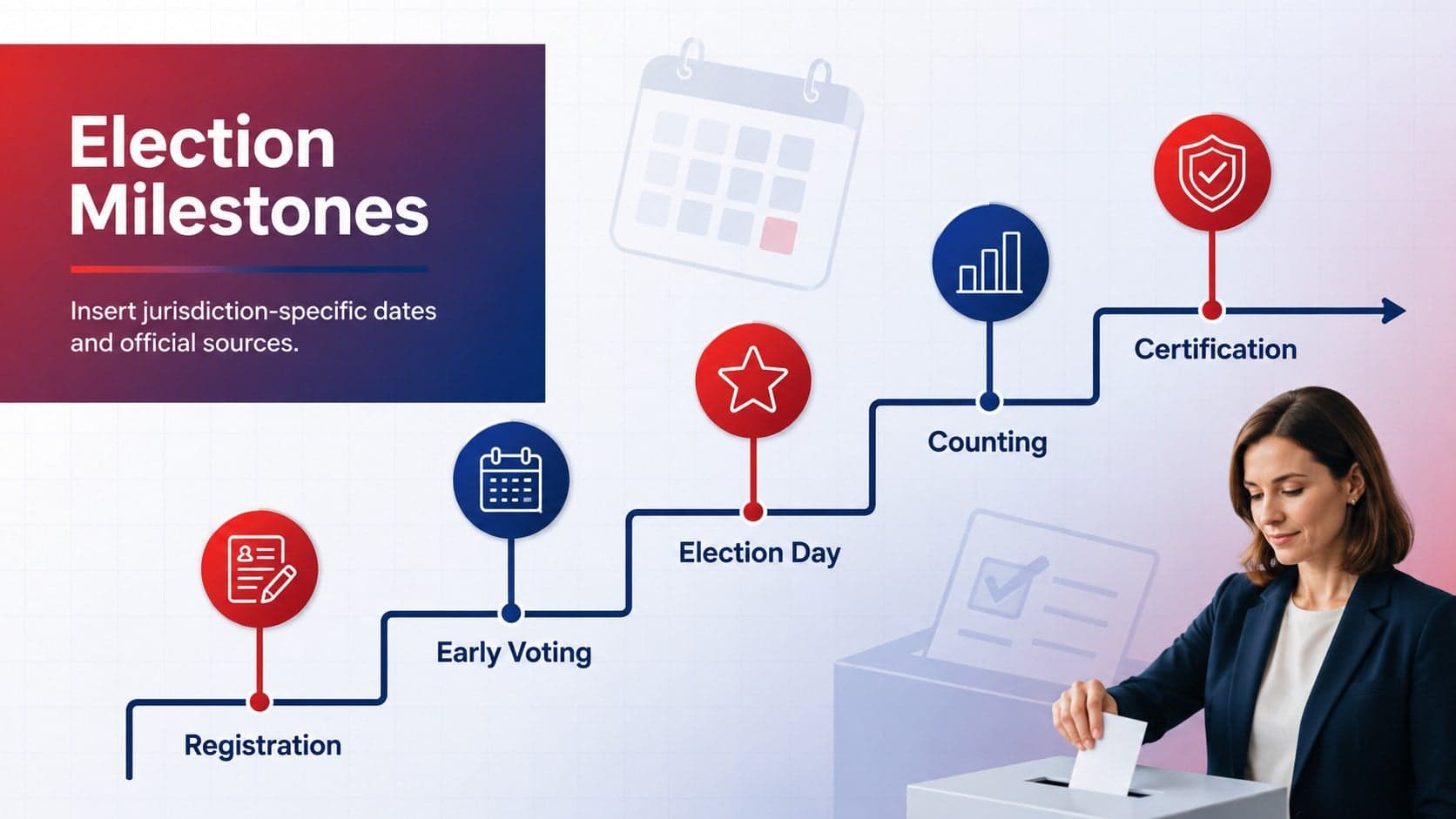 Electoral timeline presentation showing registration, early voting, Election Day, counting, and certification stages.