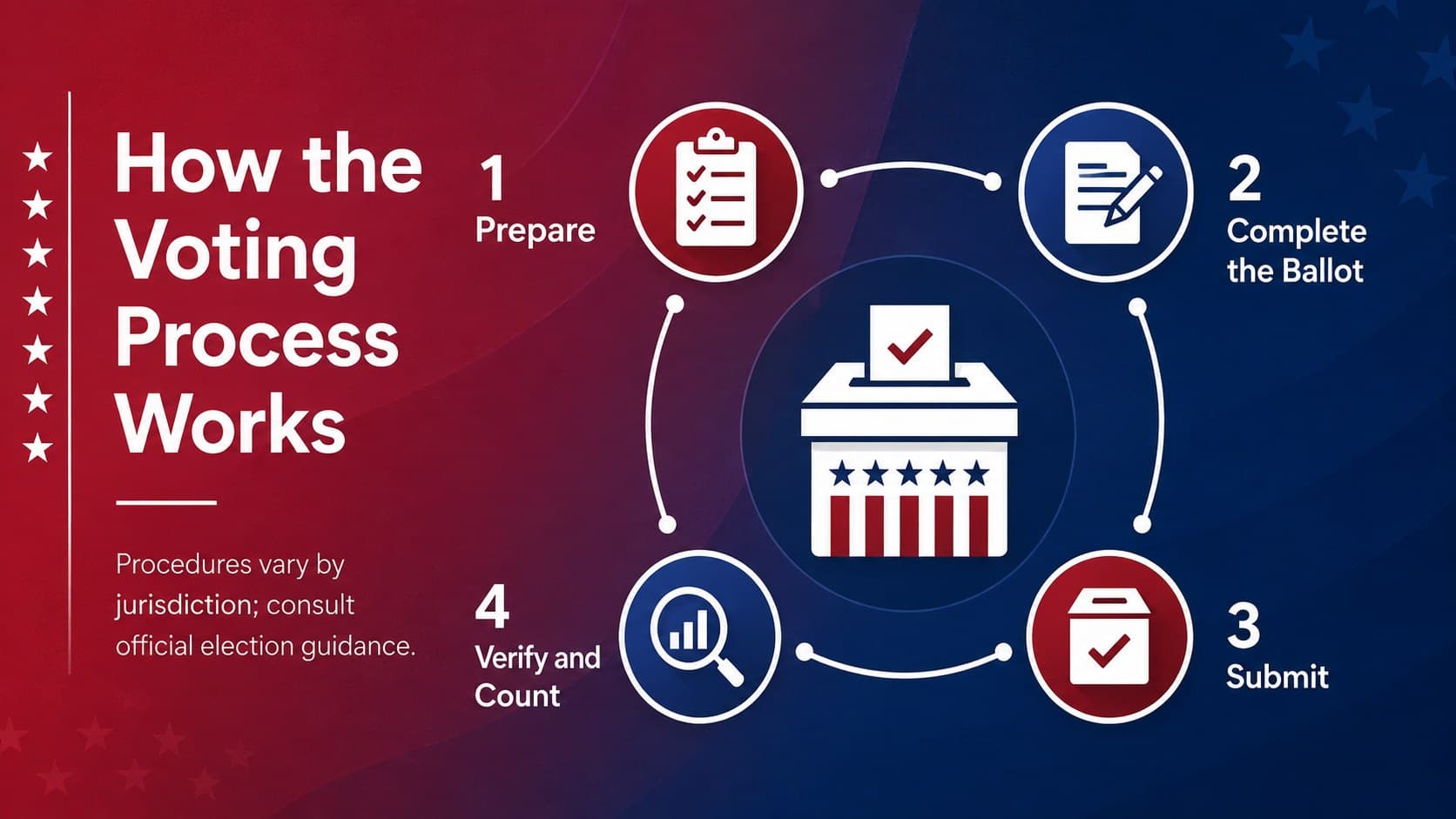 Voting process explainer slide outlining preparation, ballot completion, submission, and verification.