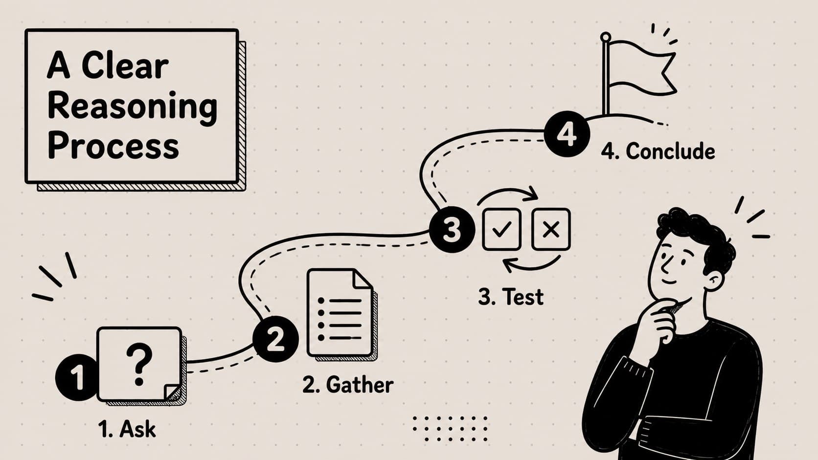 Four-step reasoning process diagram for a critical thinking lesson presentation.