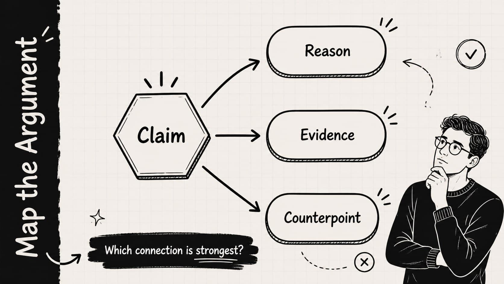 Argument mapping slide connecting a claim, supporting reasons, evidence, and counterpoint.