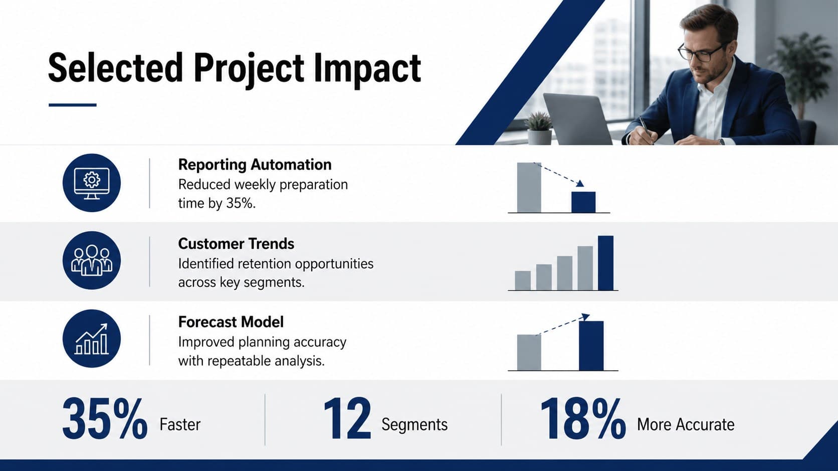 Analytics career portfolio slide showing project impact, performance metrics, and concise case-study details.