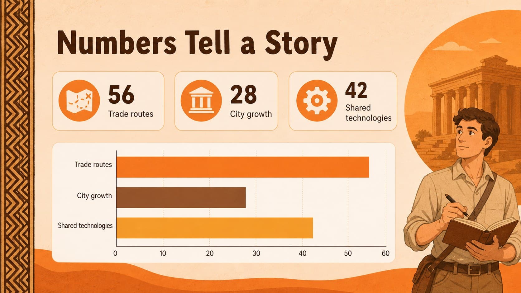 Ancient history data slide presenting trade, population, and achievement statistics with editable charts.