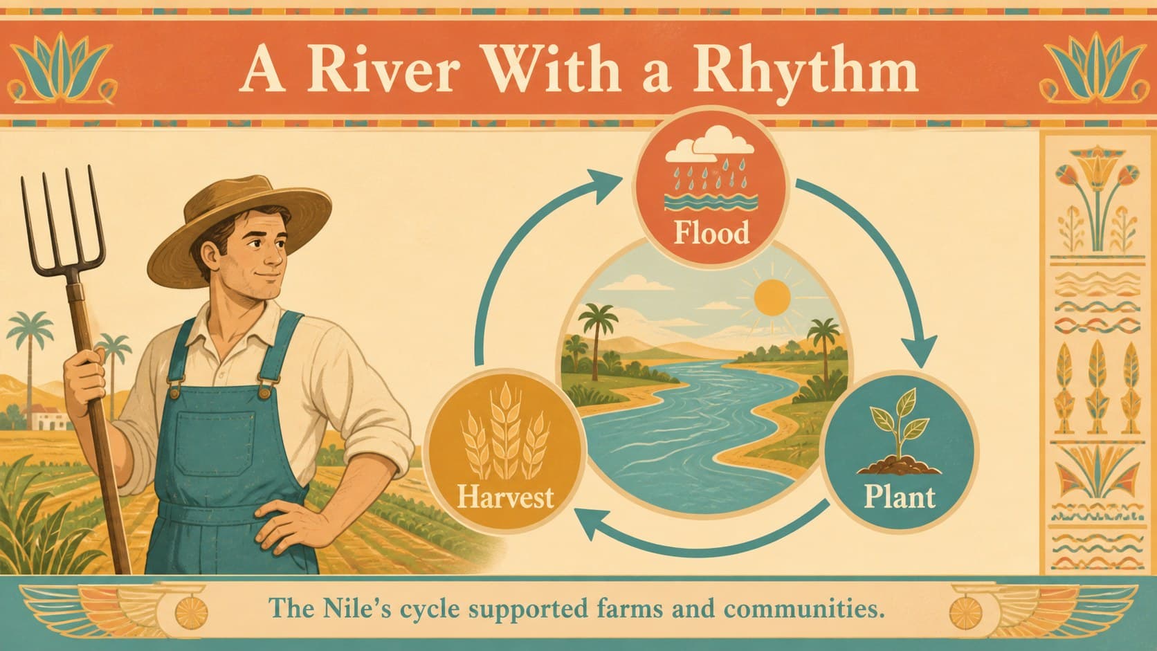 Ancient Egypt classroom lesson slide explaining the yearly Nile flood with a simple illustrated cycle.