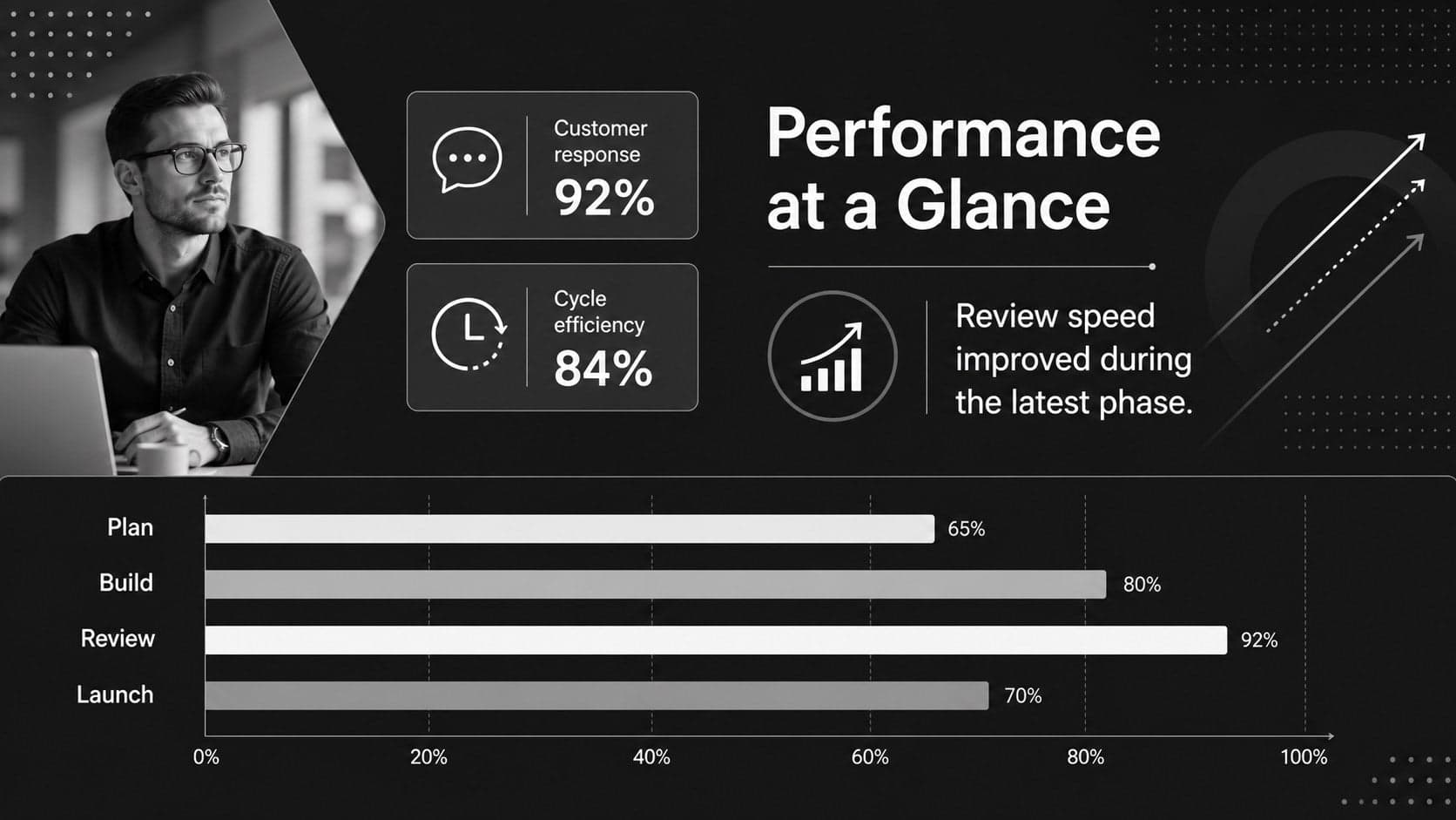 Monochrome business meeting presentation with a clean performance dashboard and bar chart.