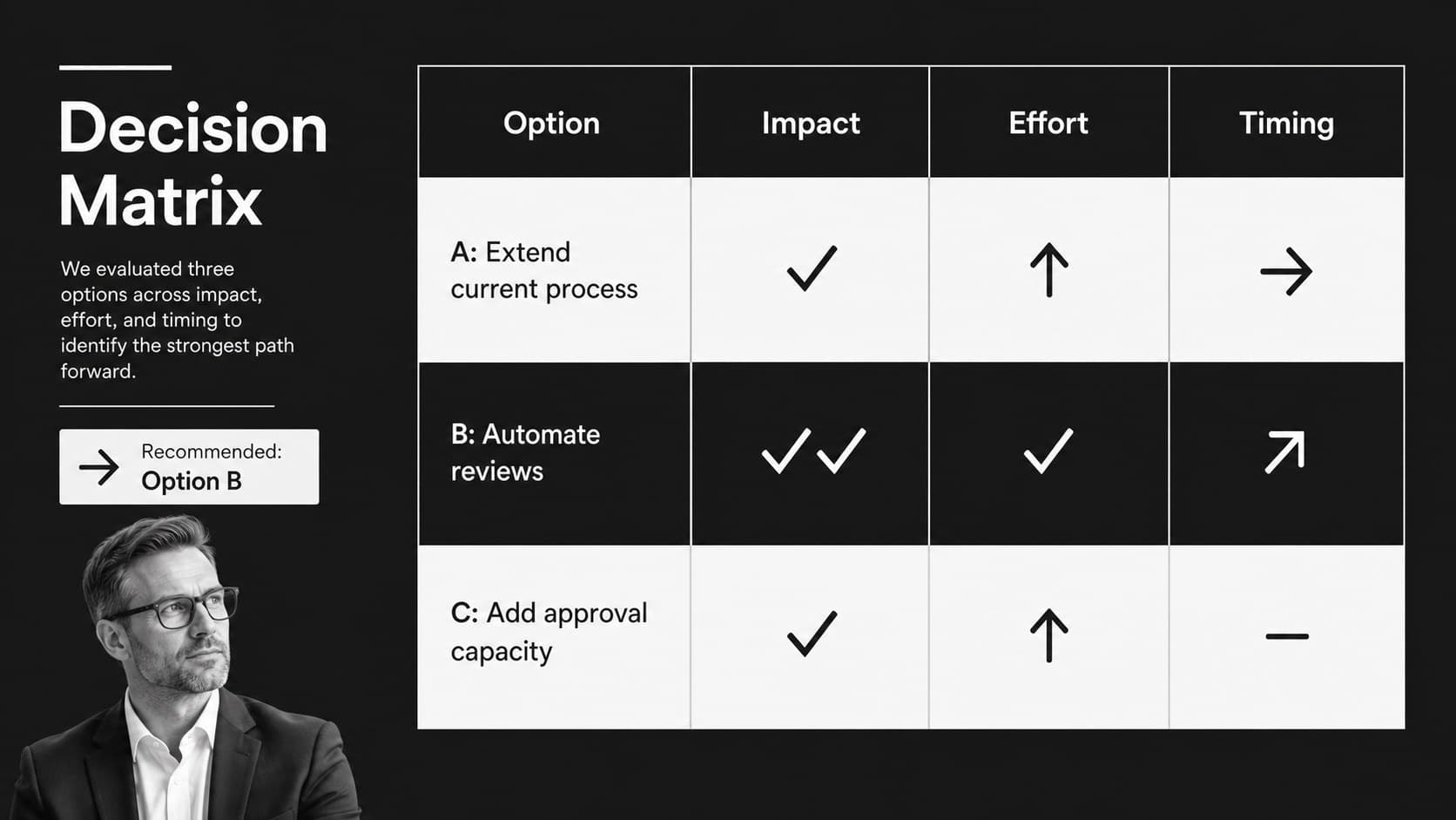 Modern business meeting presentation slide with a monochrome decision matrix for three options.