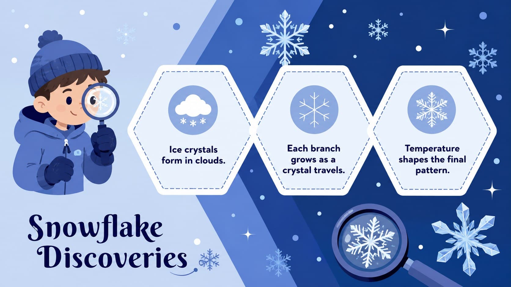 Whimsical snowflake presentation slide displaying three simple seasonal facts in a blue illustrated layout.