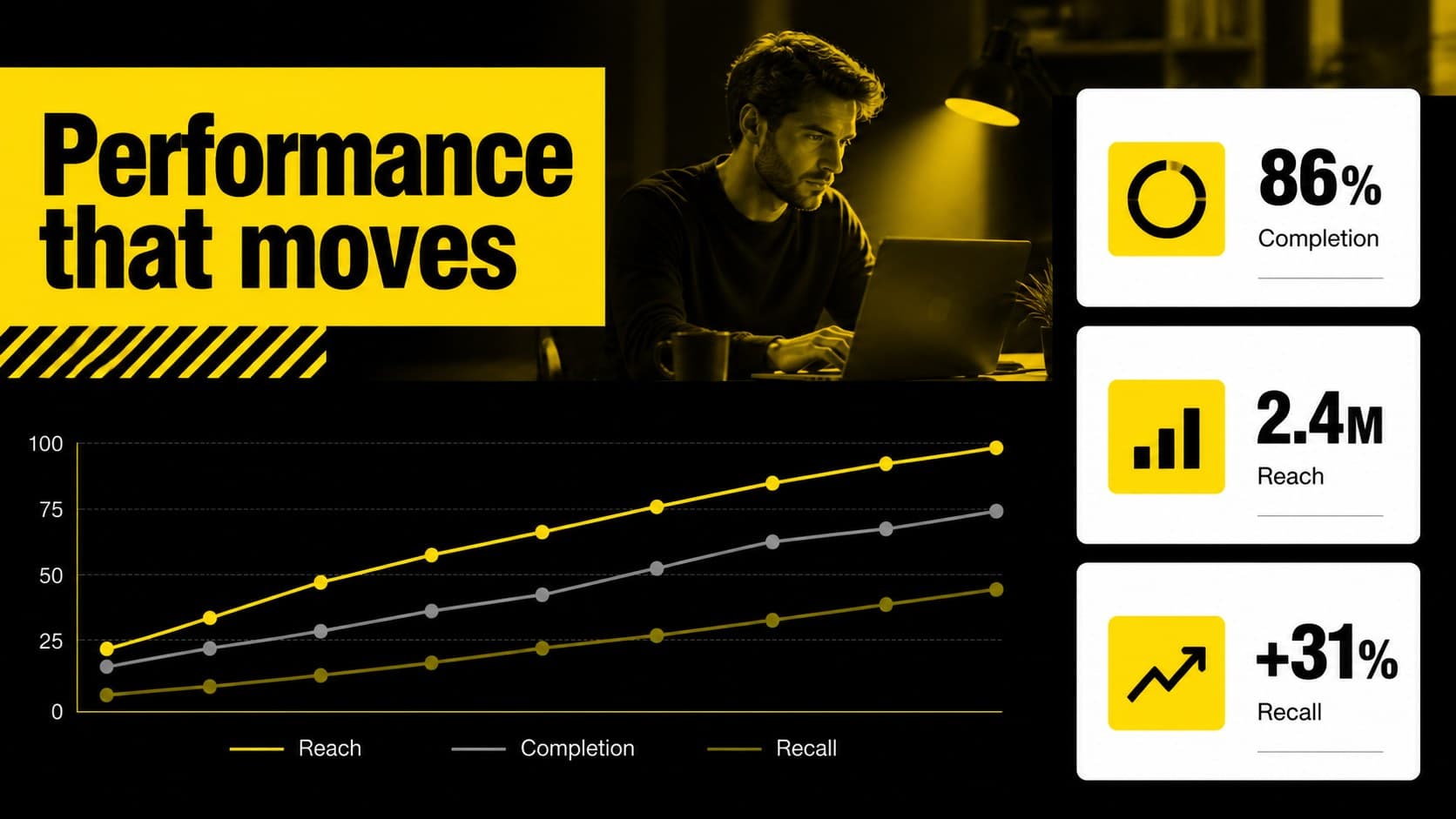 Campaign performance slide displaying animated campaign results with bold yellow chart accents.