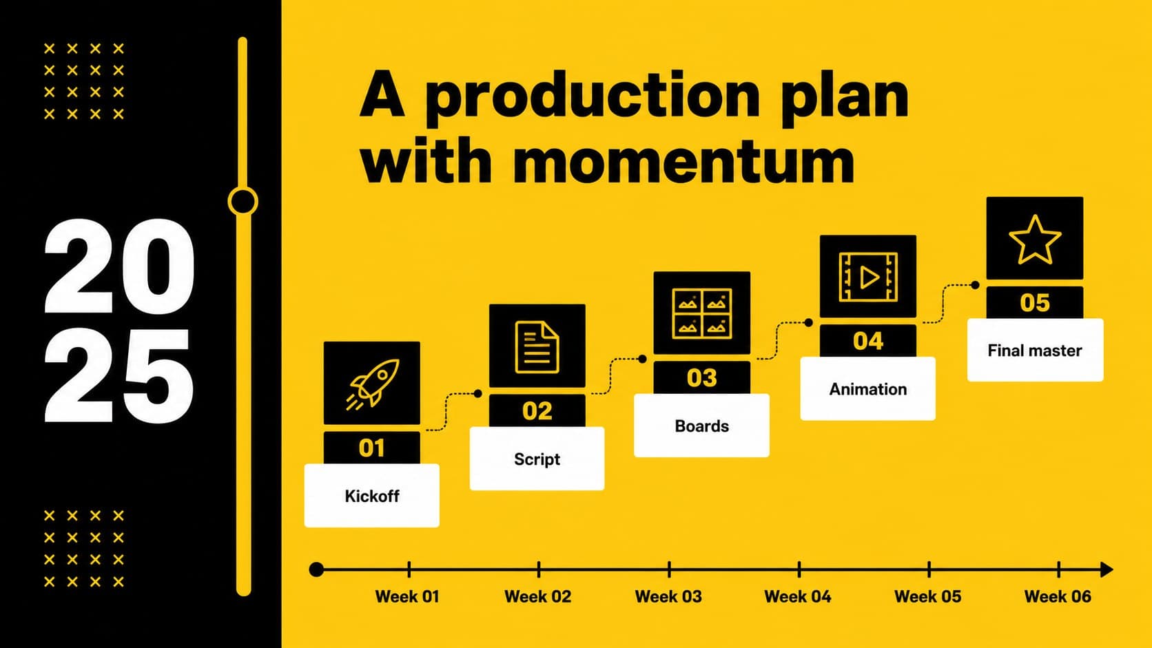 Production timeline slide mapping key animation milestones from kickoff to delivery.
