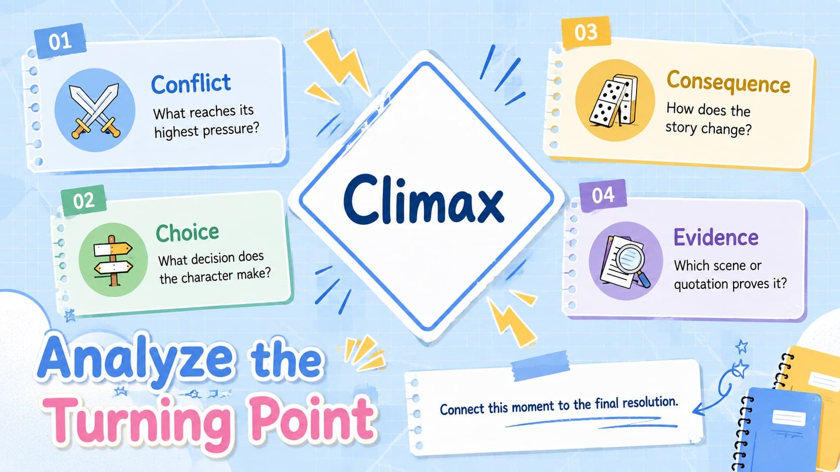 Visual plot analysis slide highlighting a story climax with conflict, choice, consequence, and evidence prompts.