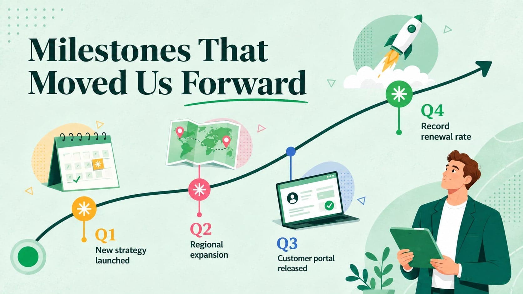 Company milestone summary PowerPoint slide with a four-stage annual timeline.