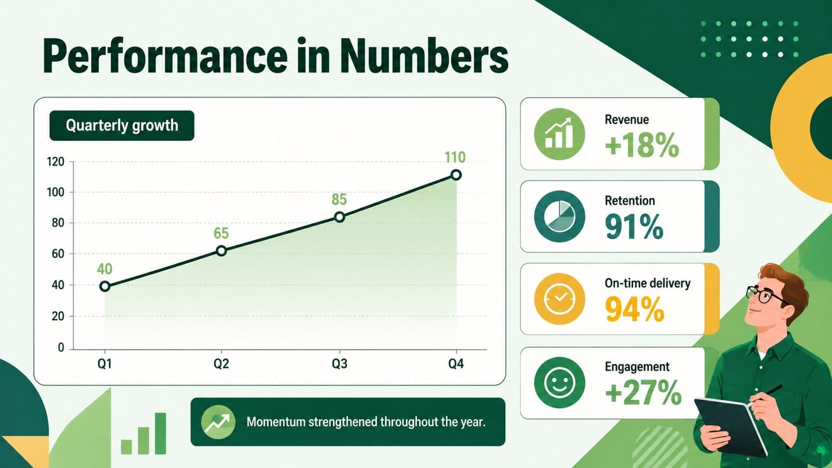Annual metrics presentation layout displaying revenue, retention, delivery, and engagement indicators.