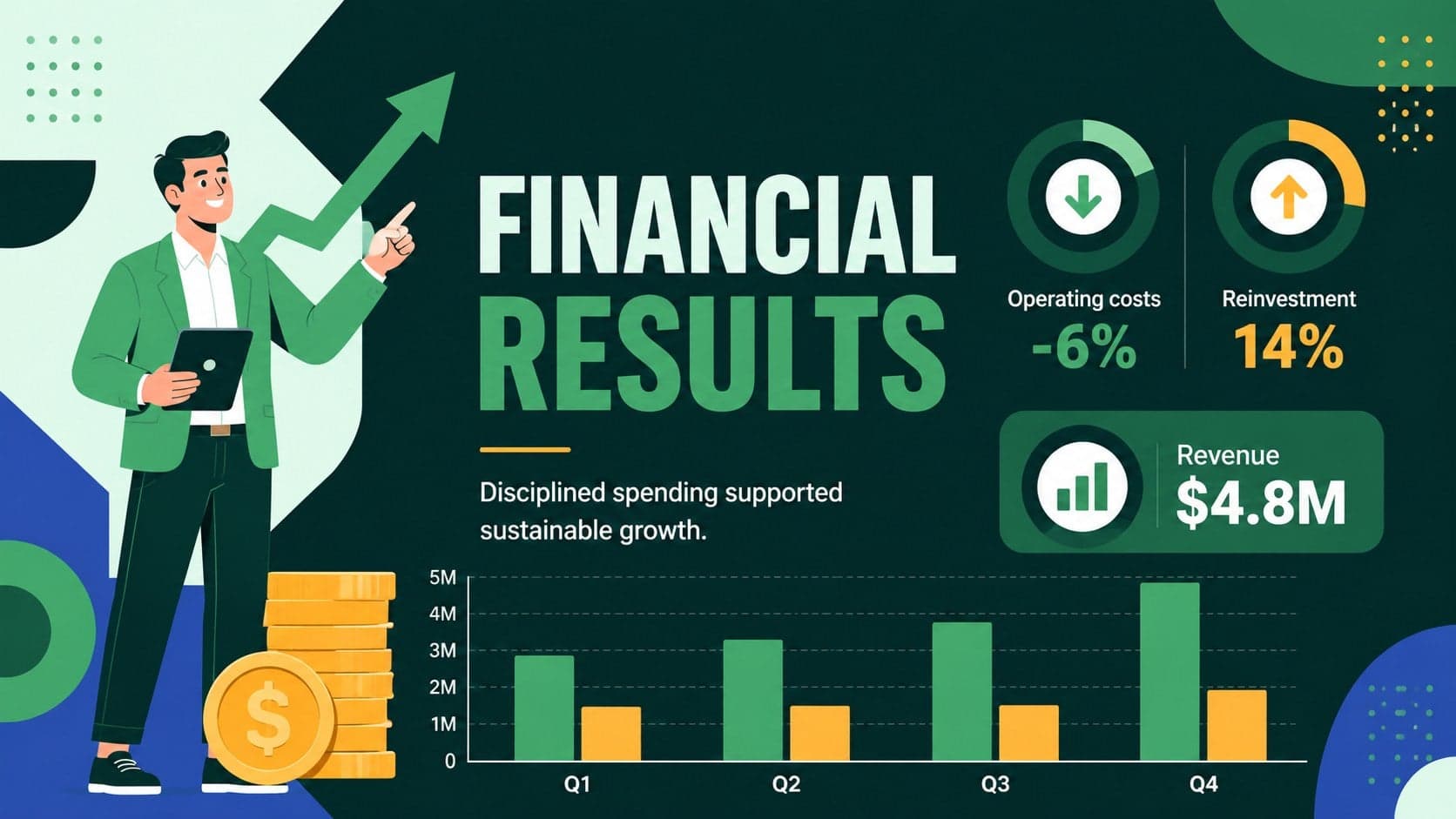 Financial results slide with revenue, operating cost, and reinvestment charts for an annual business report.