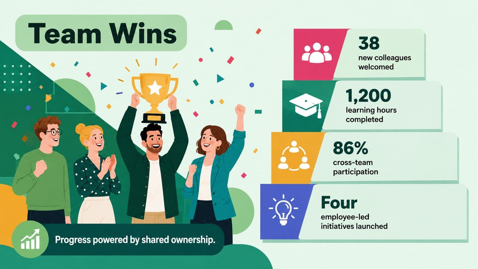 Team achievements slide celebrating collaboration, development, and employee contributions.