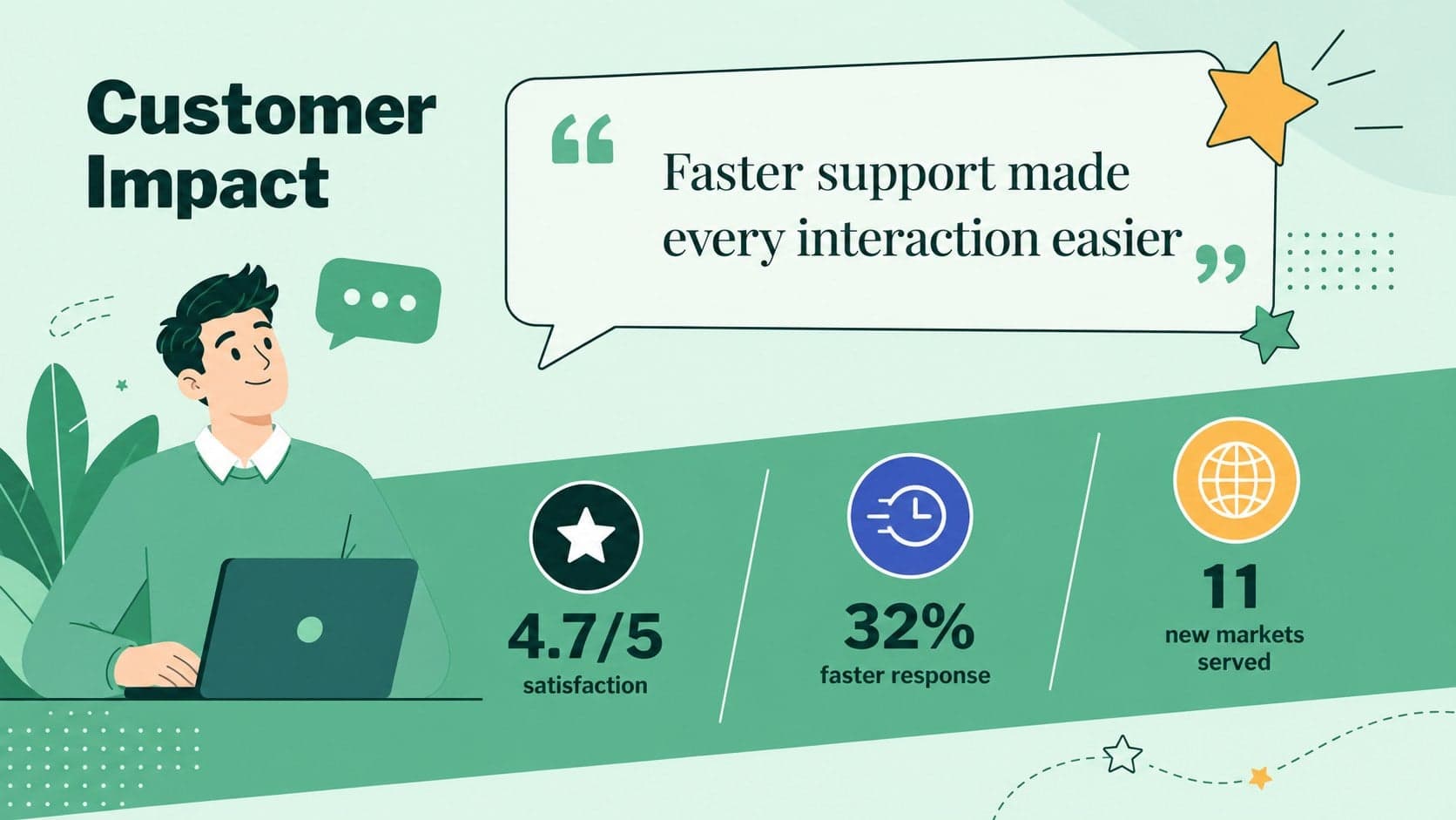 Customer impact slide showing satisfaction, response time, and client reach in a yearly performance highlights deck.
