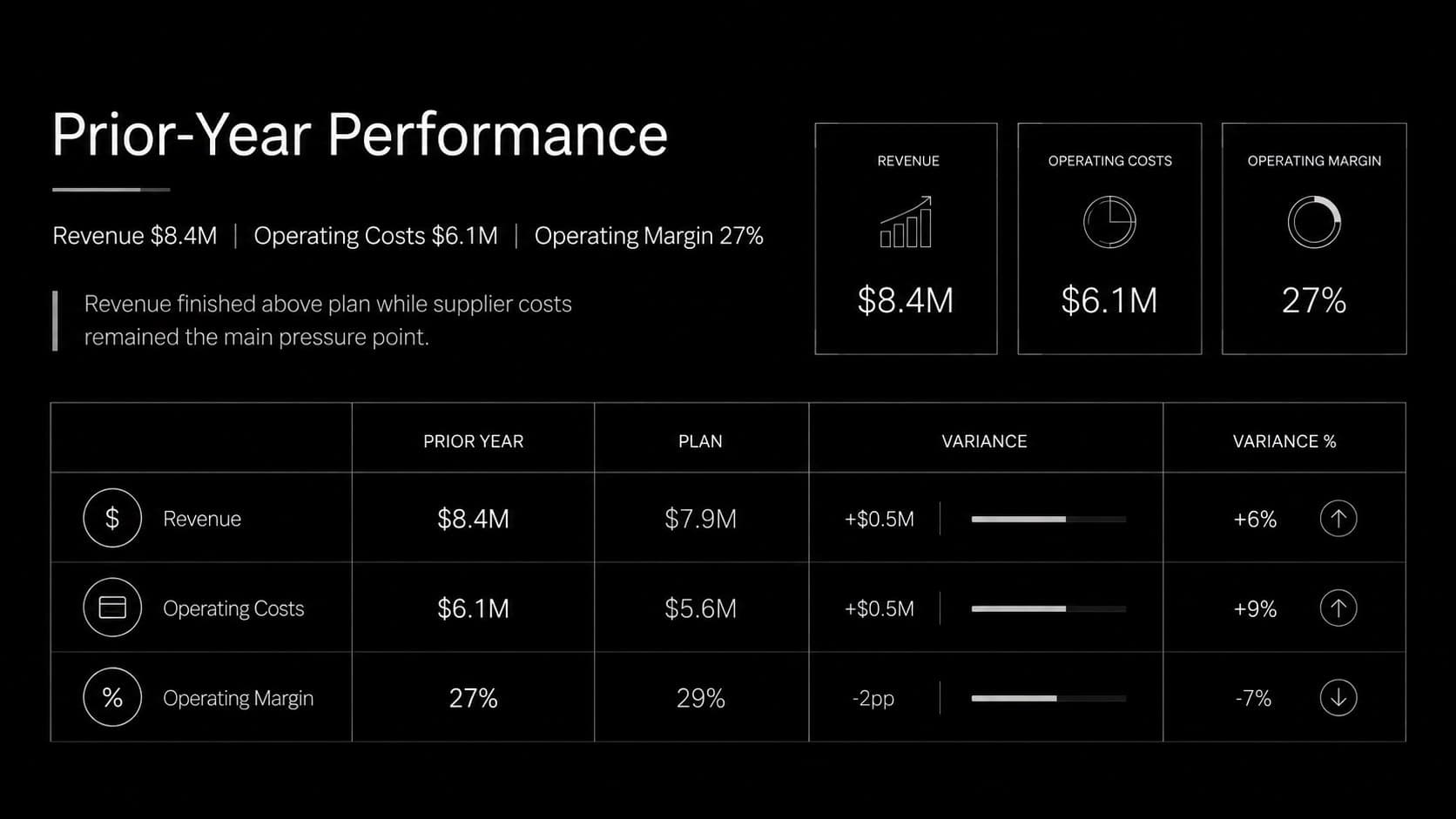 Prior-year performance slide comparing revenue, operating costs, and margin results.