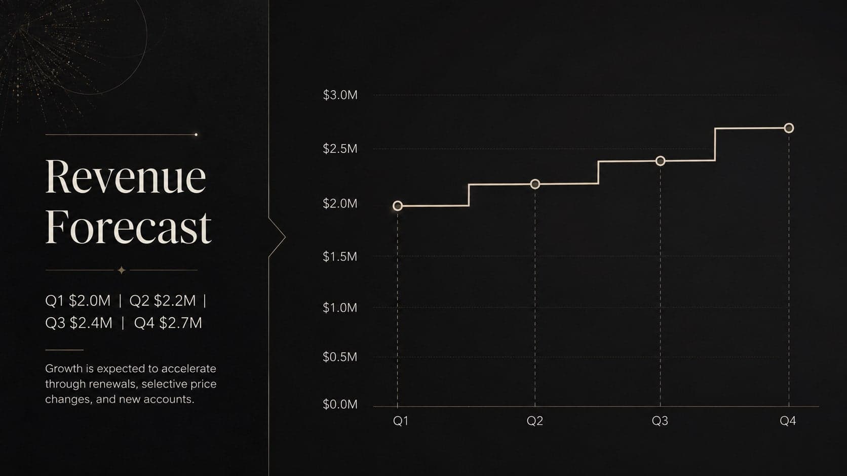 Corporate budget forecast slide showing projected revenue by quarter and business stream.