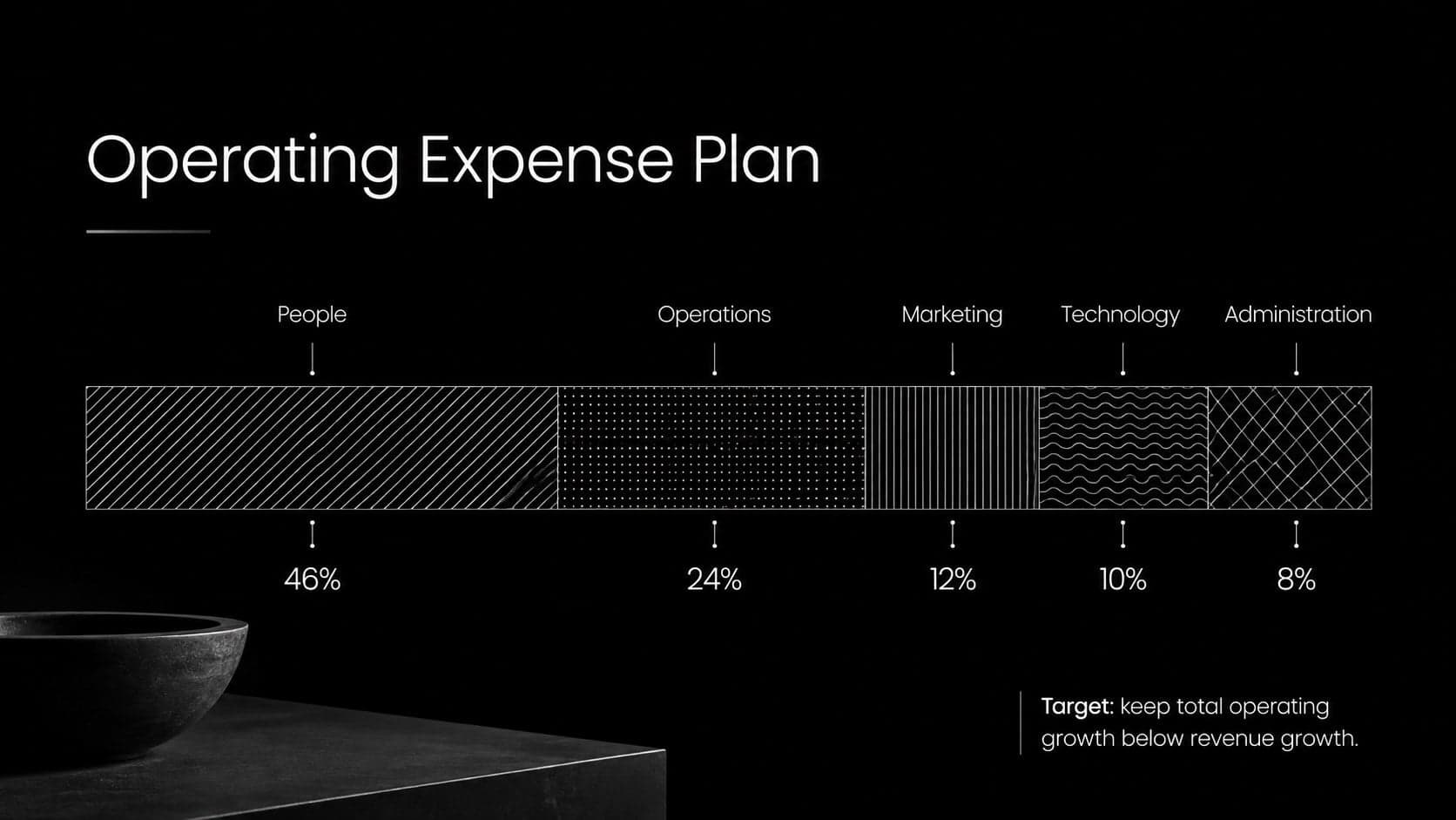 Operating expense budget slide breaking down staffing, operations, marketing, and technology costs.