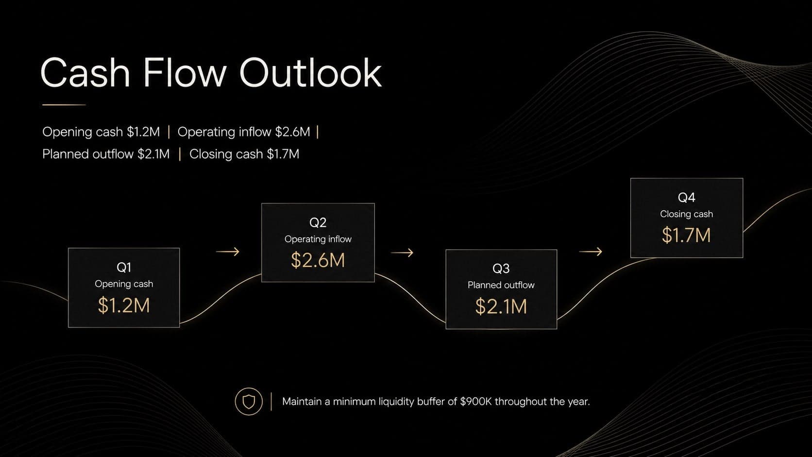 Business cash flow planning slide mapping quarterly inflows, outflows, and closing balances.